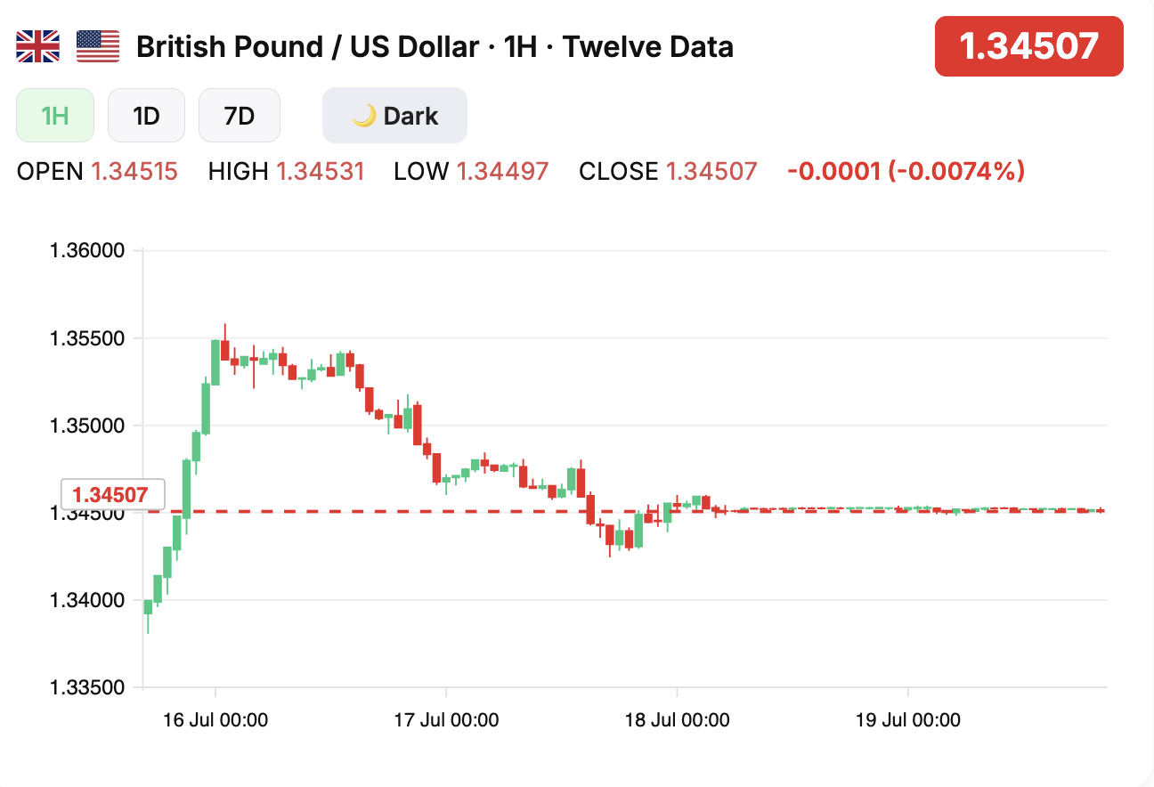 GBP/USD performance on the hourly chart: after rising towards 1.3550, Sterling corrected and stabilised near 1.3450. Source: FORECK.INFO