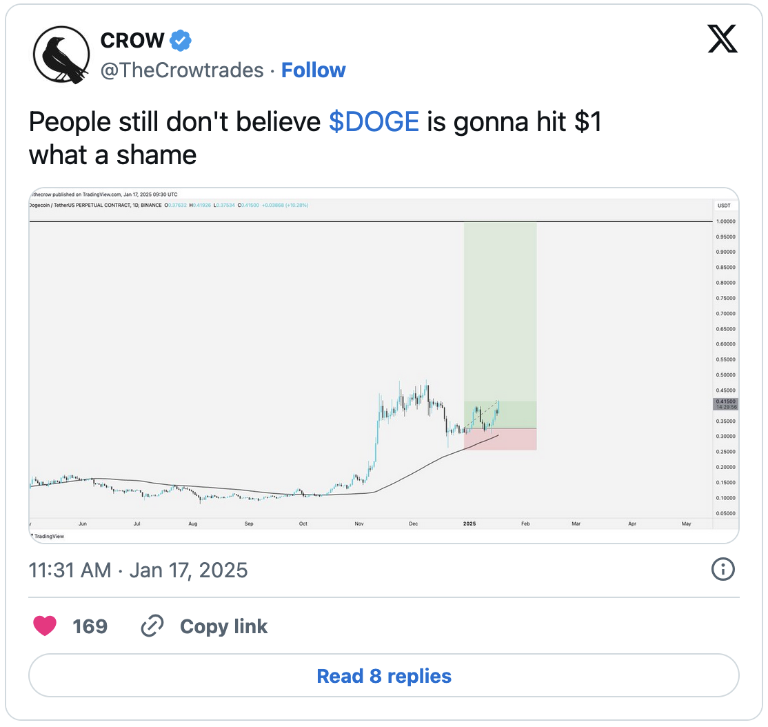Прогноз CROW: Dogecoin на пути к 1$