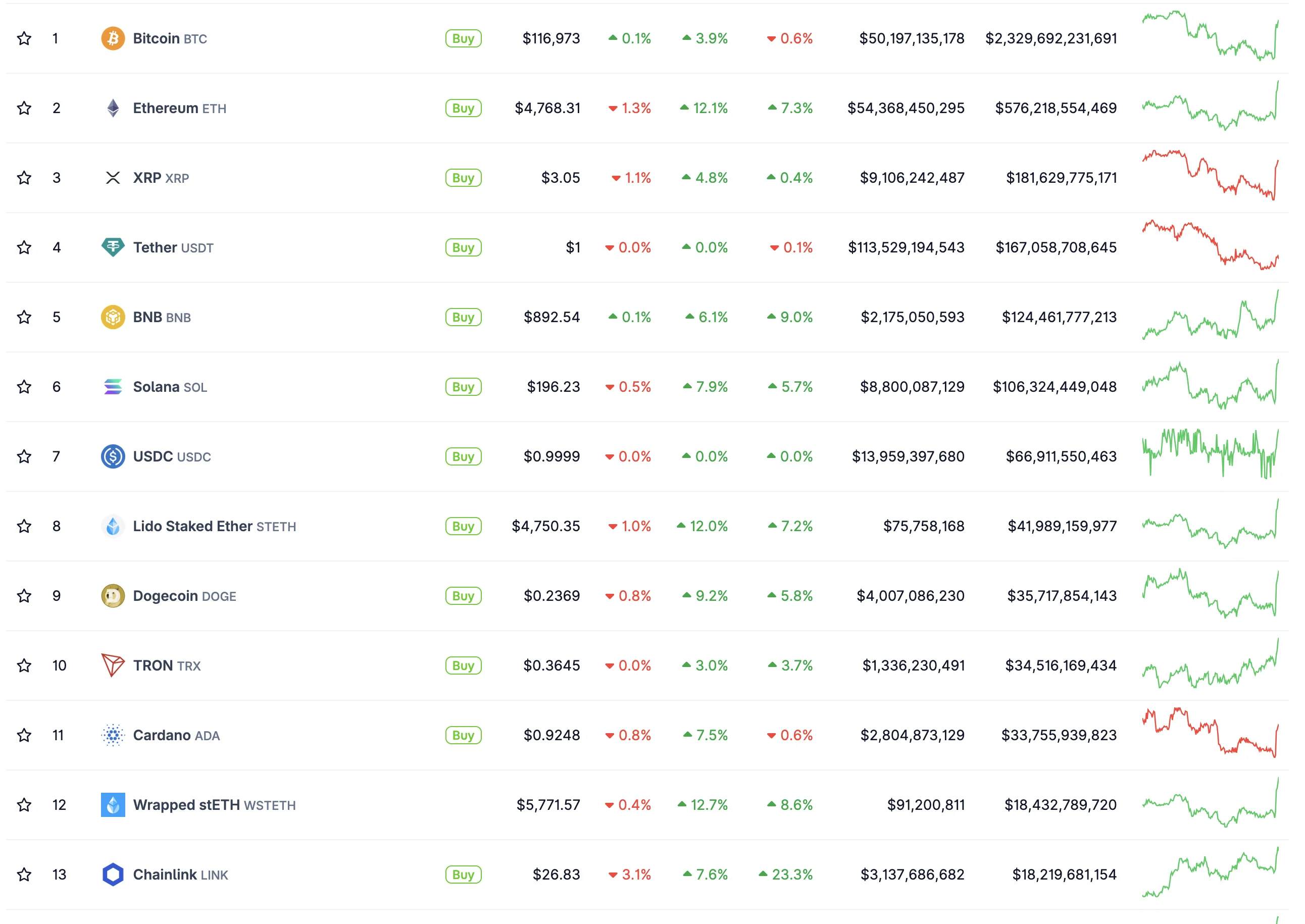 The price of Dogecoin reached $0.23 (plus 7%), Solana rose to $193 (5.3%), and XRP to $3.03 (5%).
