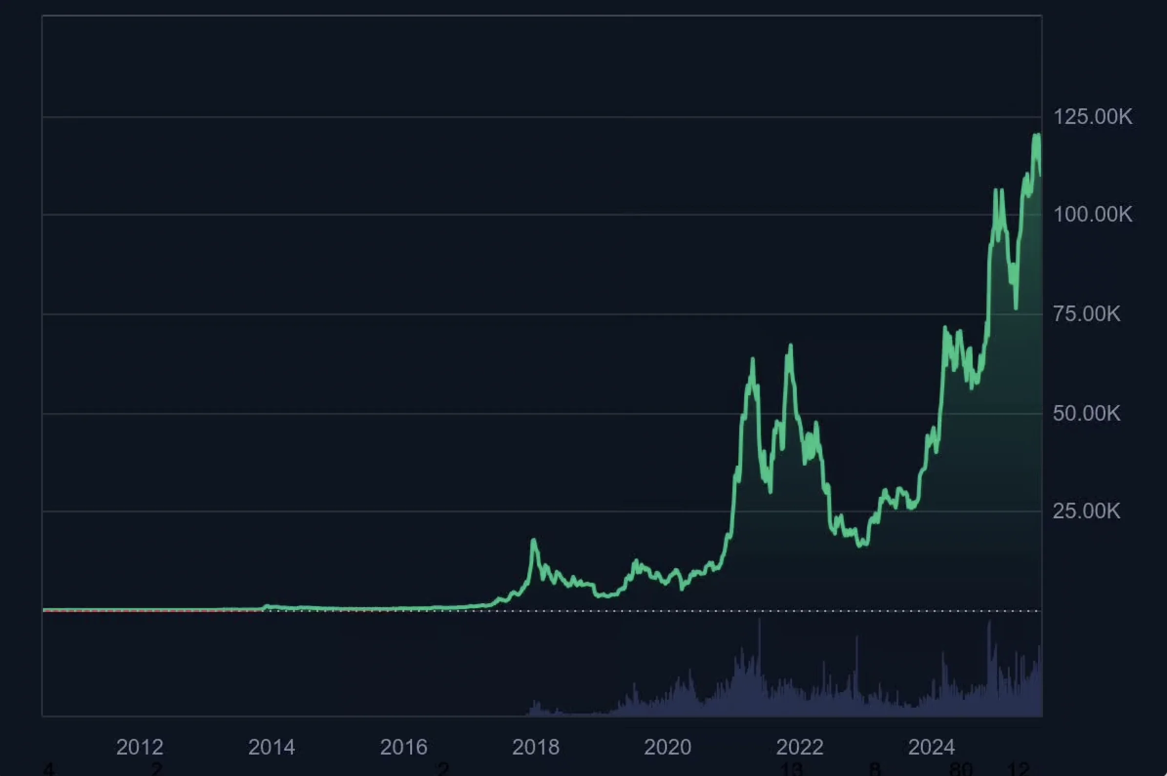 Bitcoin daily chart