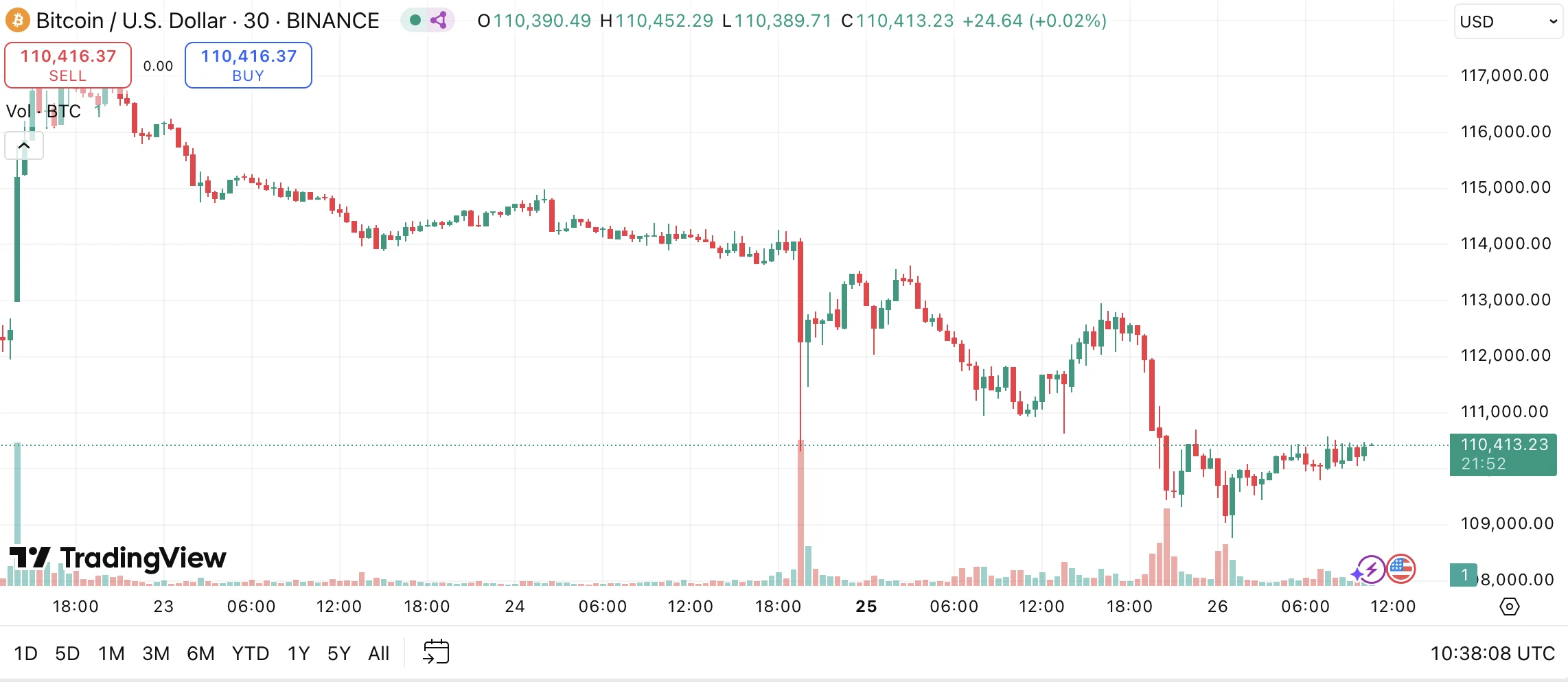 15-minute chart of BTC/USD on Binance 