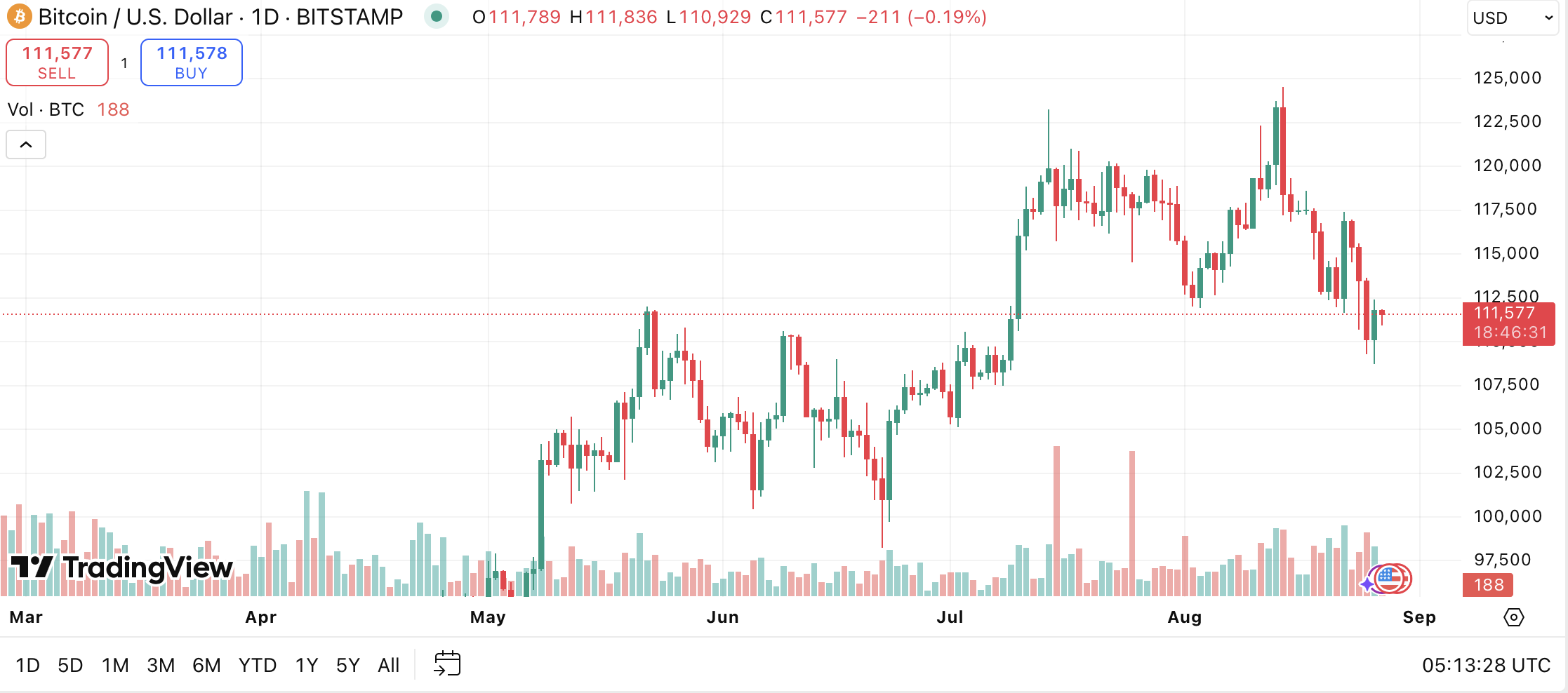 At the beginning of the year, BTC was at $109,000 – and subsequently fell to $75,000