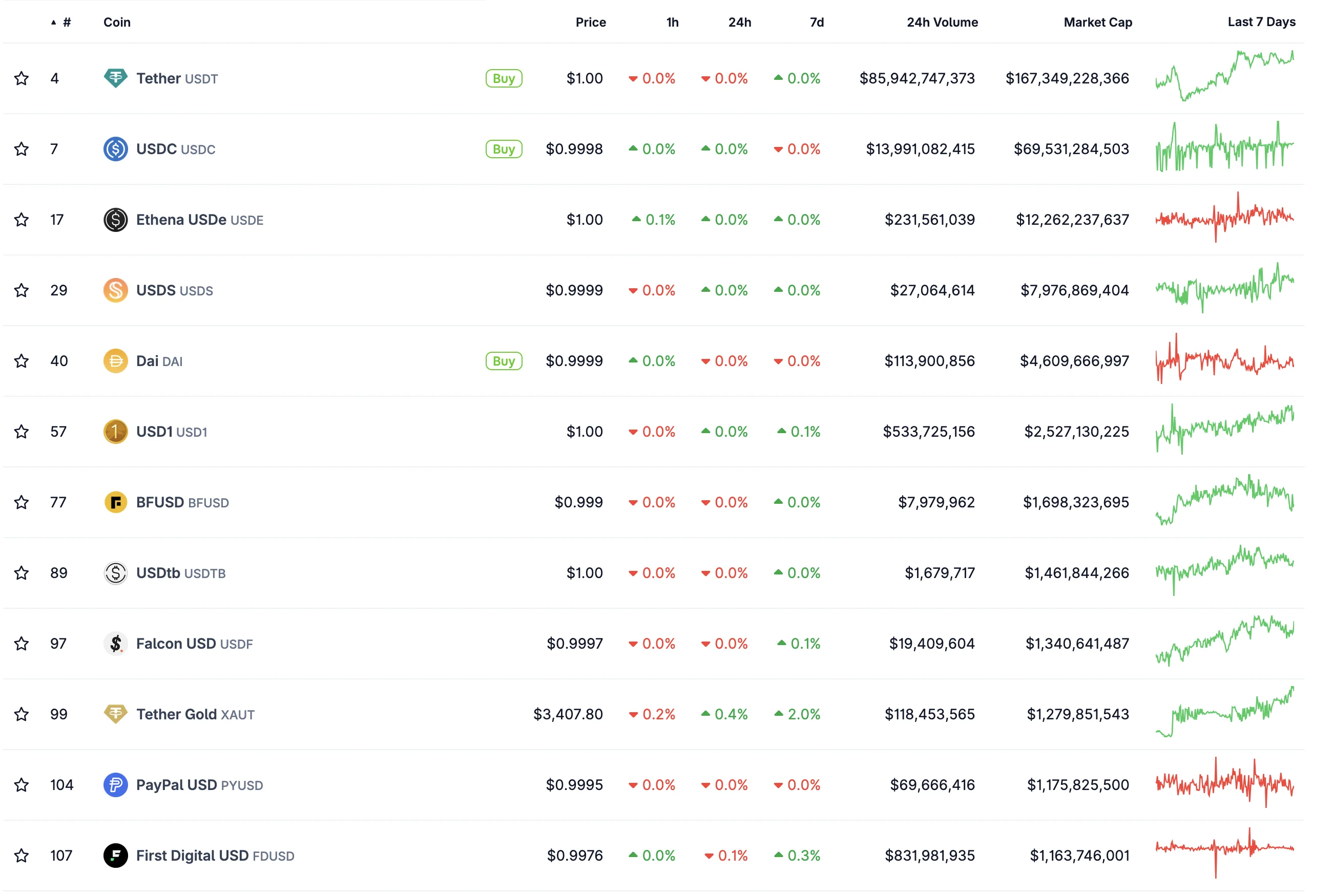 Top 5 Stablecoins by Market Cap