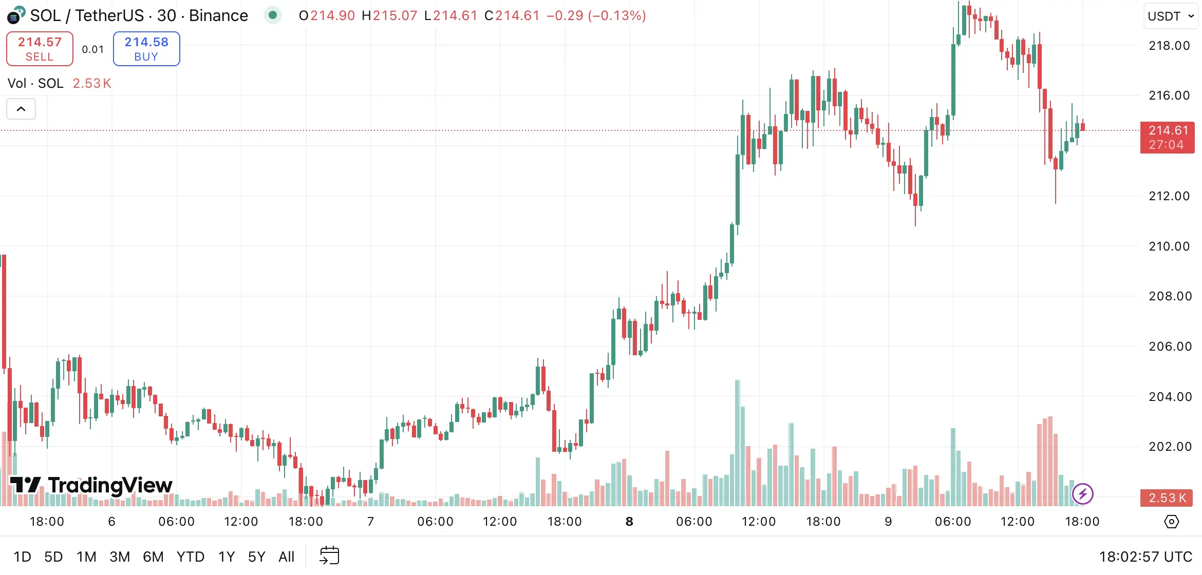 SOL/USDT Hourly Chart 