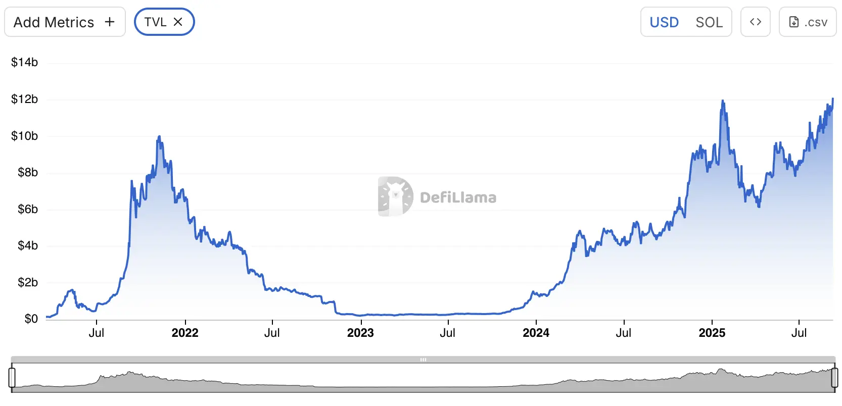 Solana TVL chart.