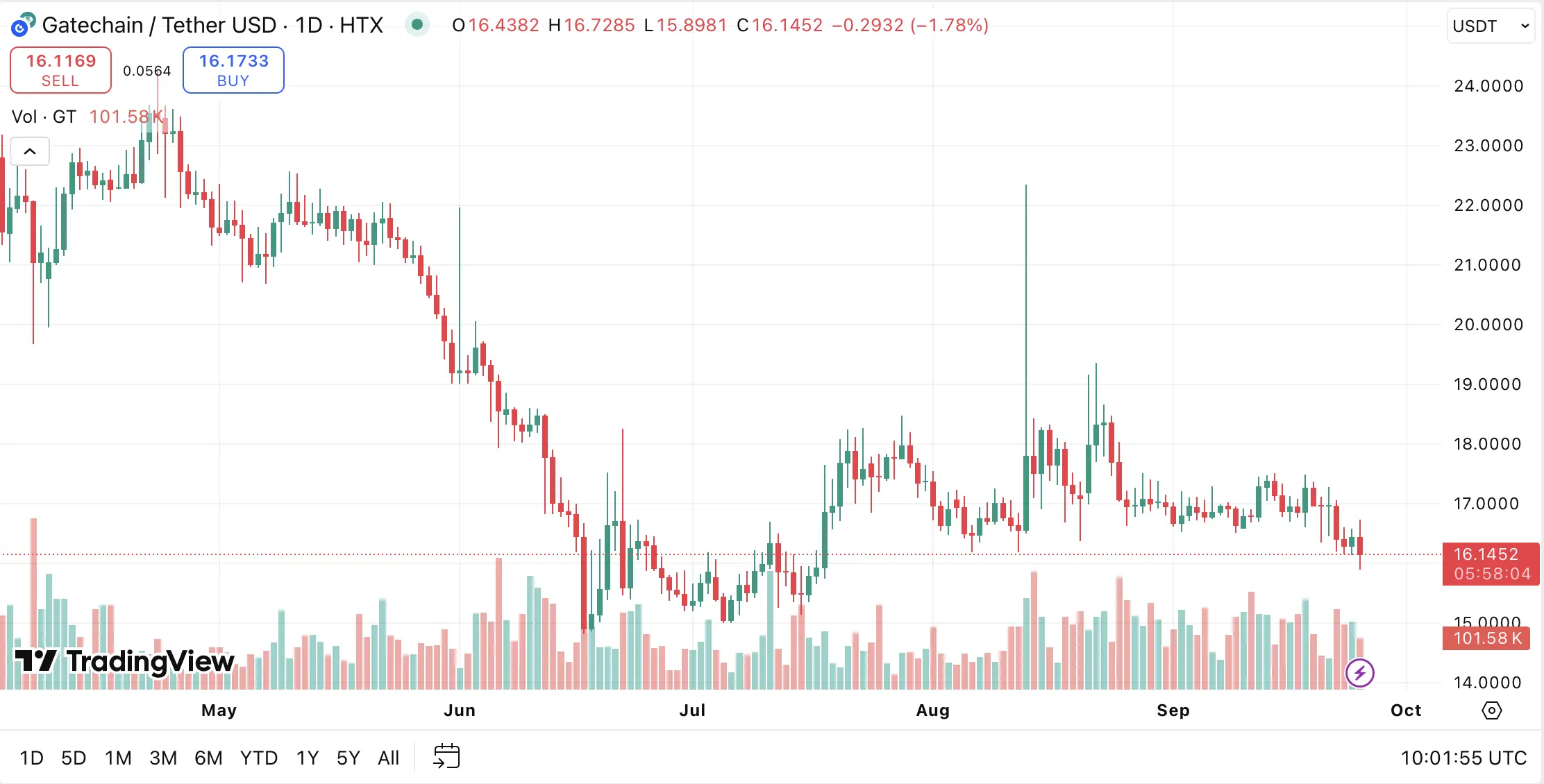 Hourly GT/USDT chart on HTX 