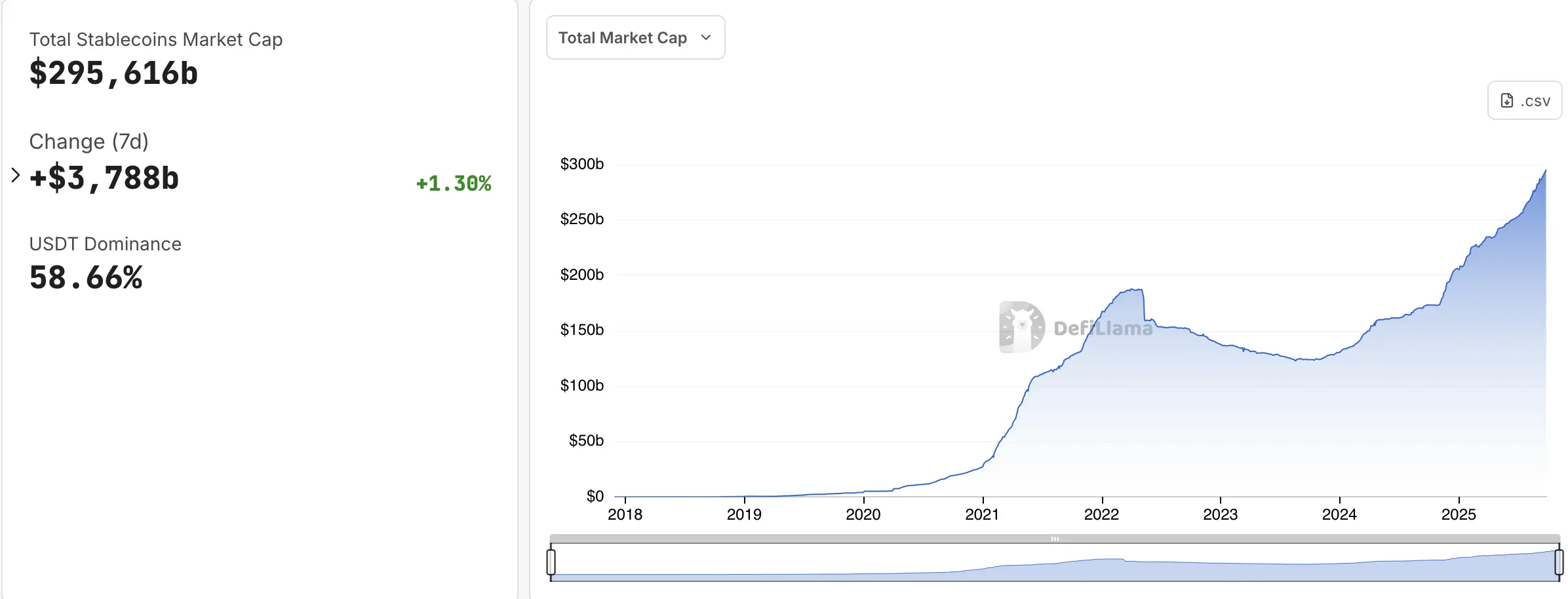 Currently, the sector’s capitalization exceeds $295.6 billion, according to DeFi Llama.