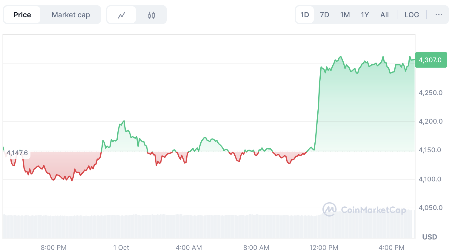 Ethereum price chart