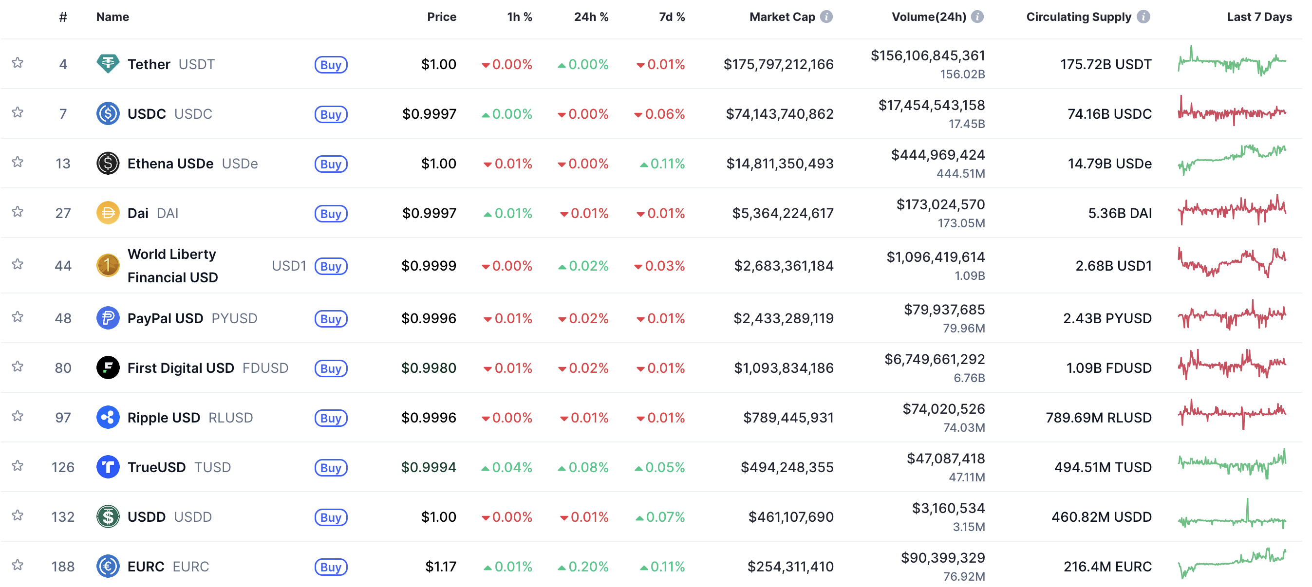 Stablecoin market capitalization $309B