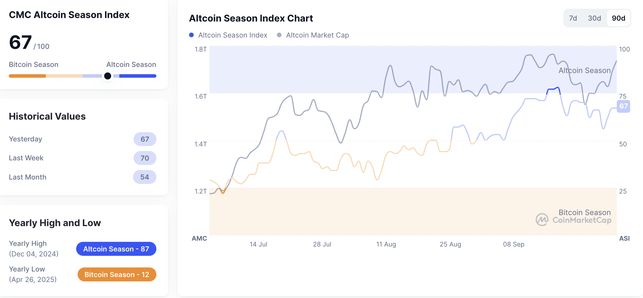 Источник: Altcoin Index