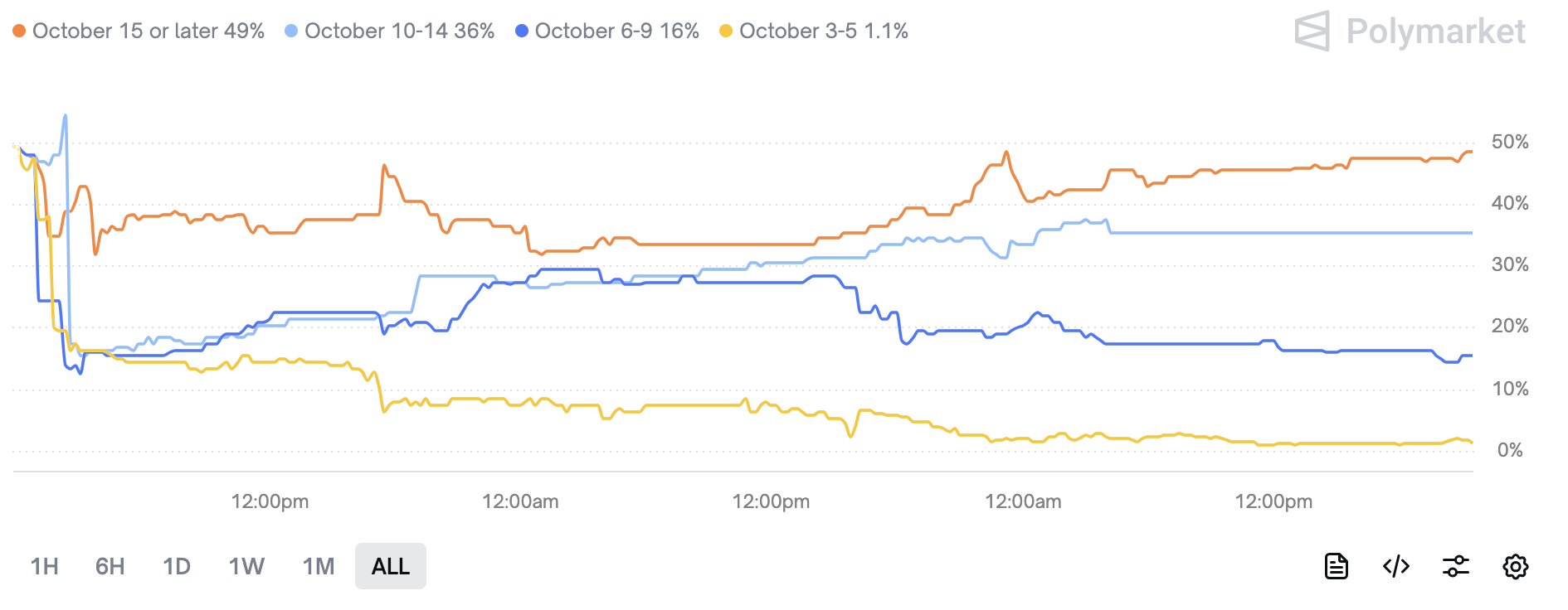 Shutdown expected to last beyond October 15, estimated at 48%