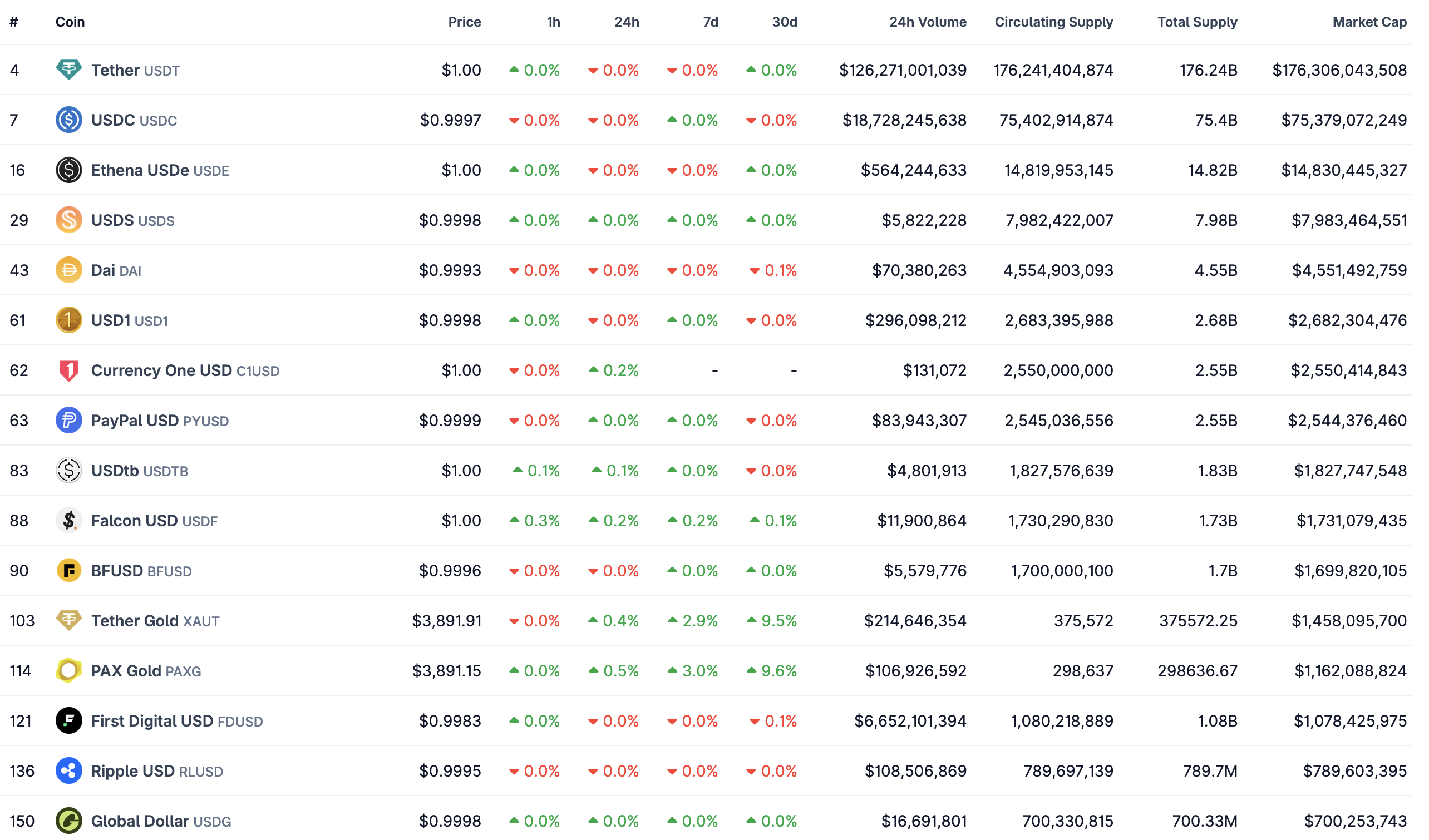 Top-10 stablecoins by market cap