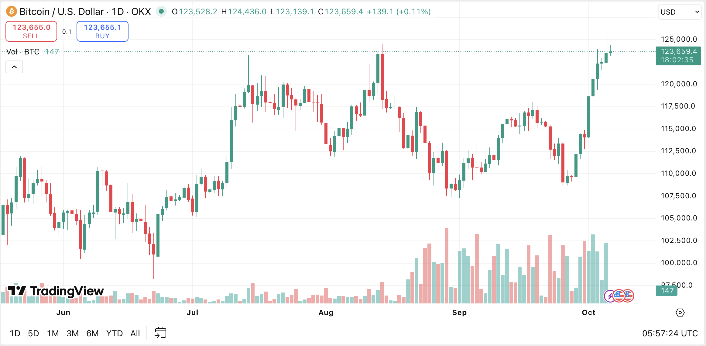 Bitcoin price chart