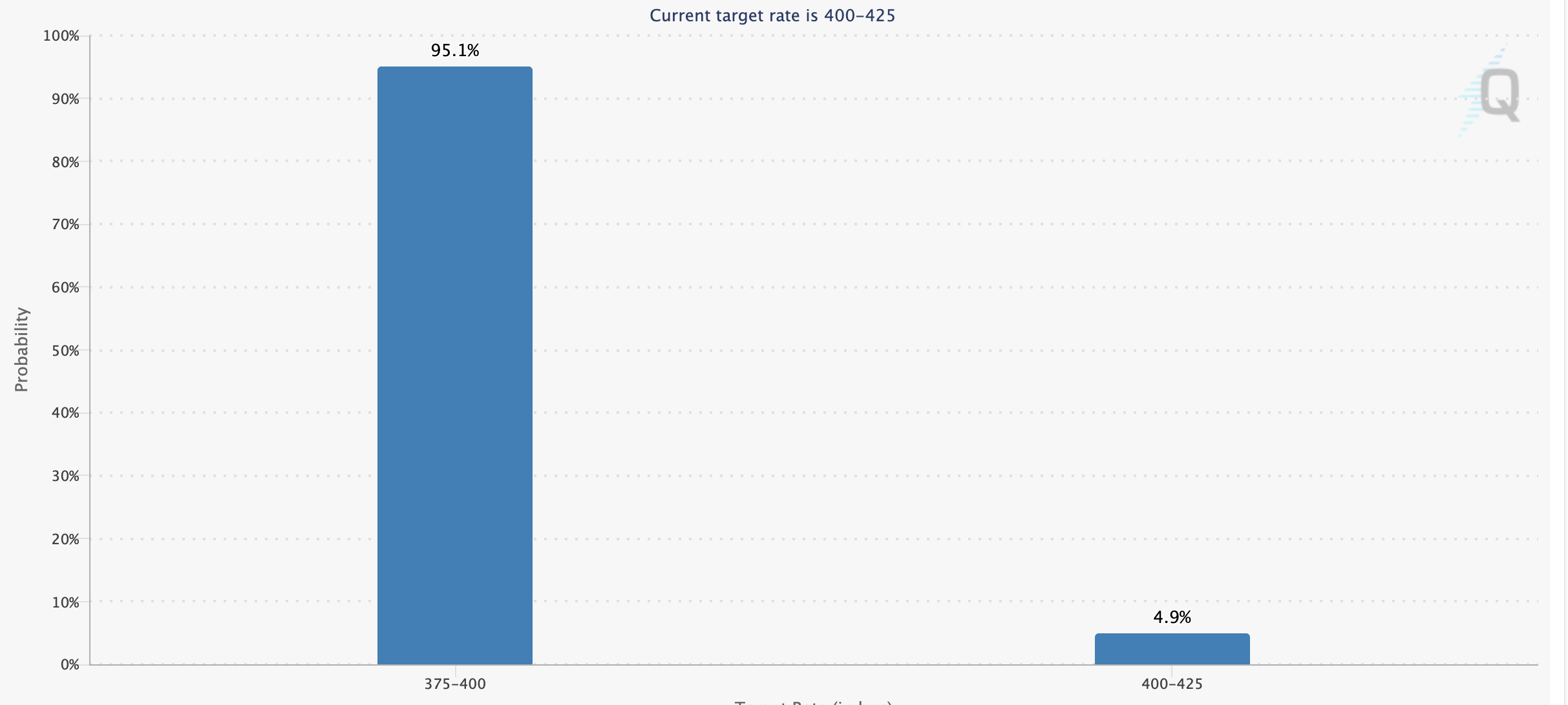 FedWatch – probabilities of FOMC rate moves