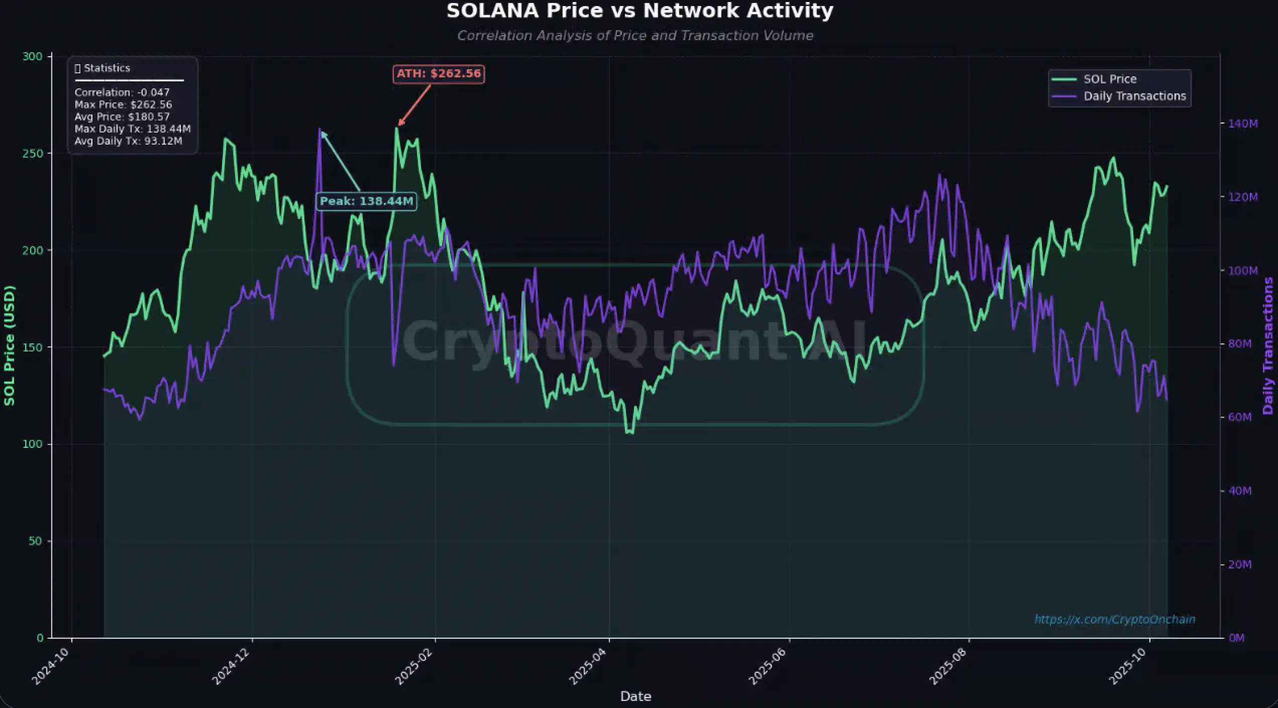 Рост курса Solana при снижении активности сети  