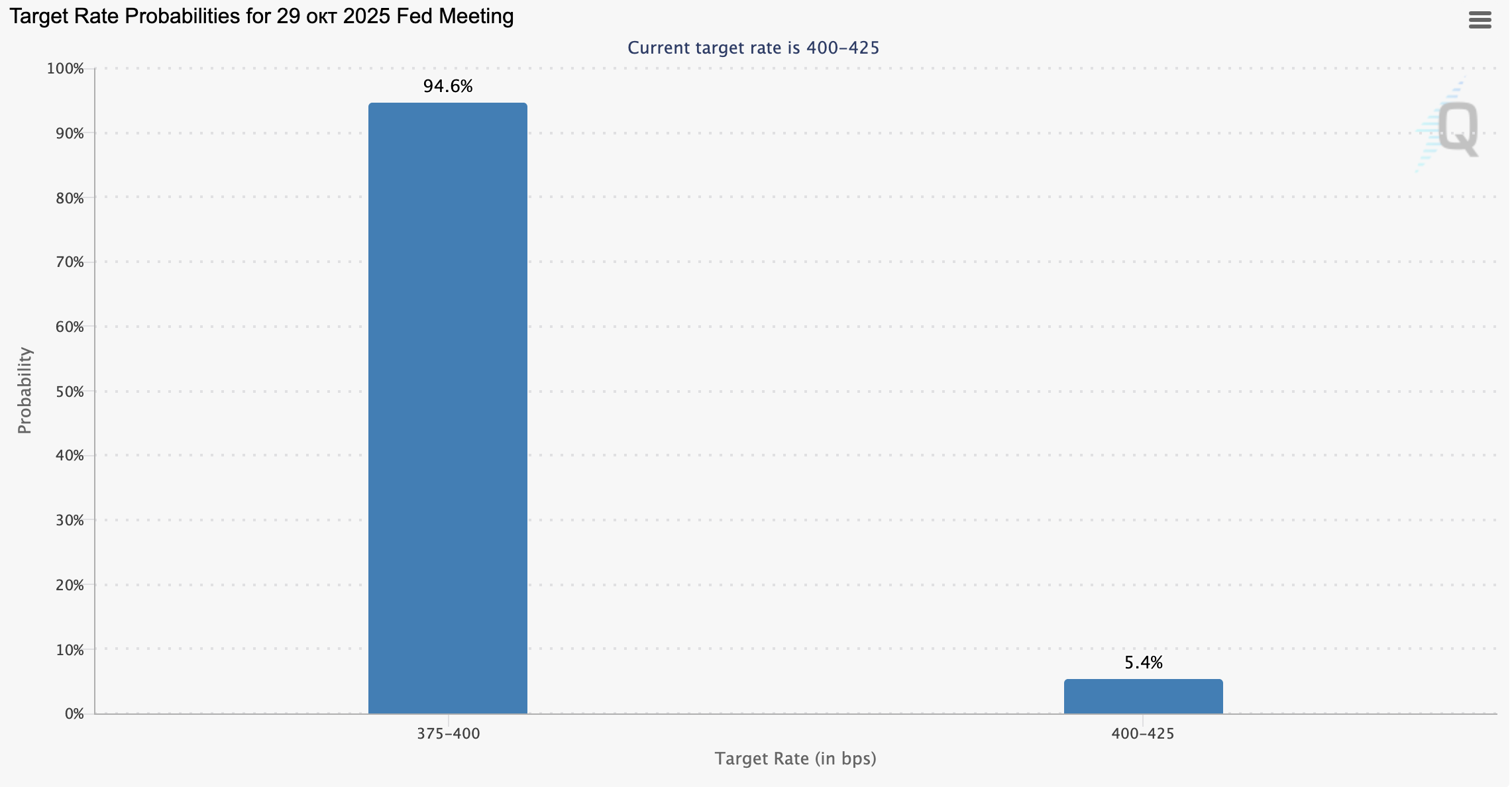 CME FedWatch Tool probability chart
