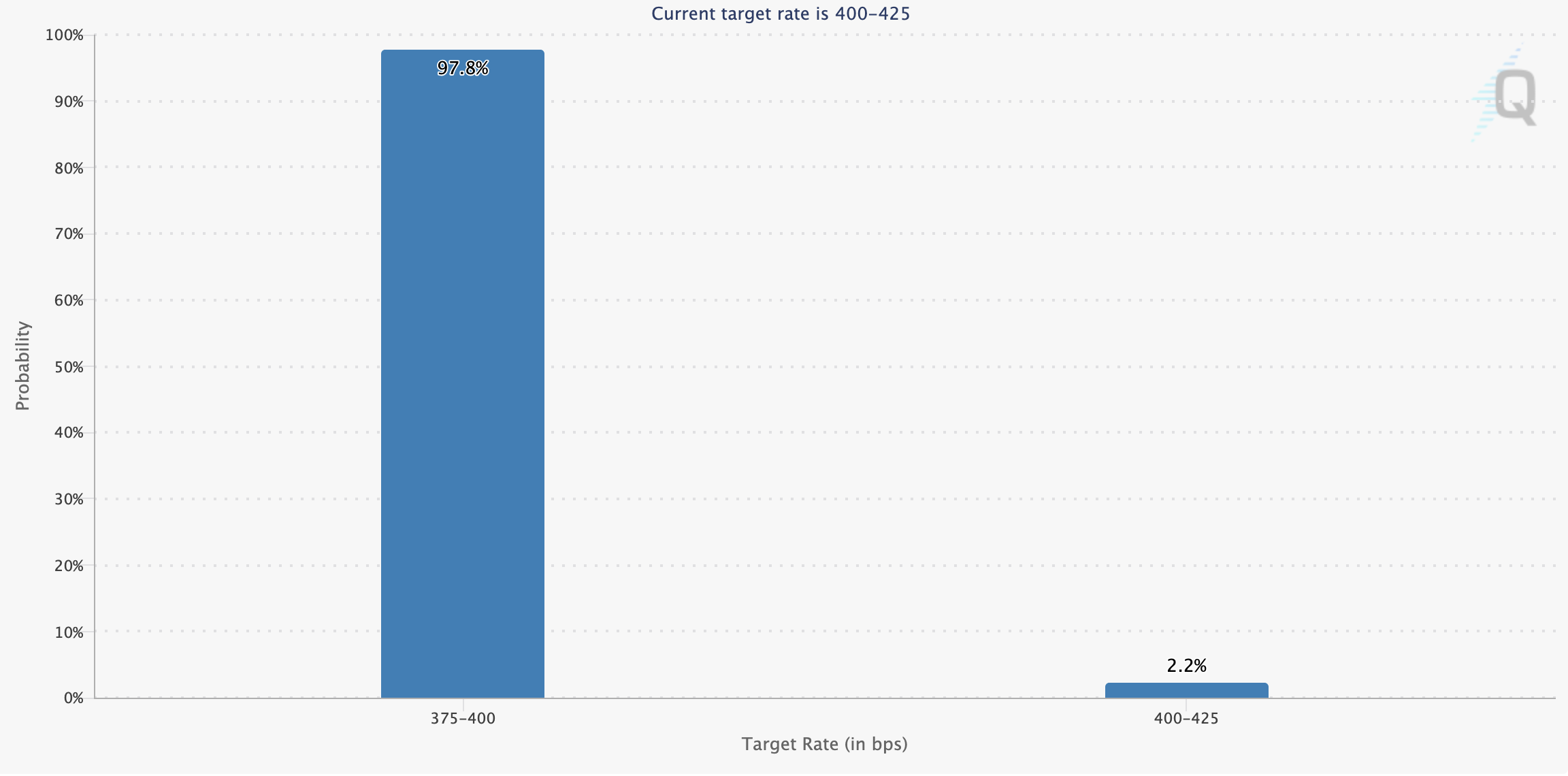 (CME Group) FedWatch
