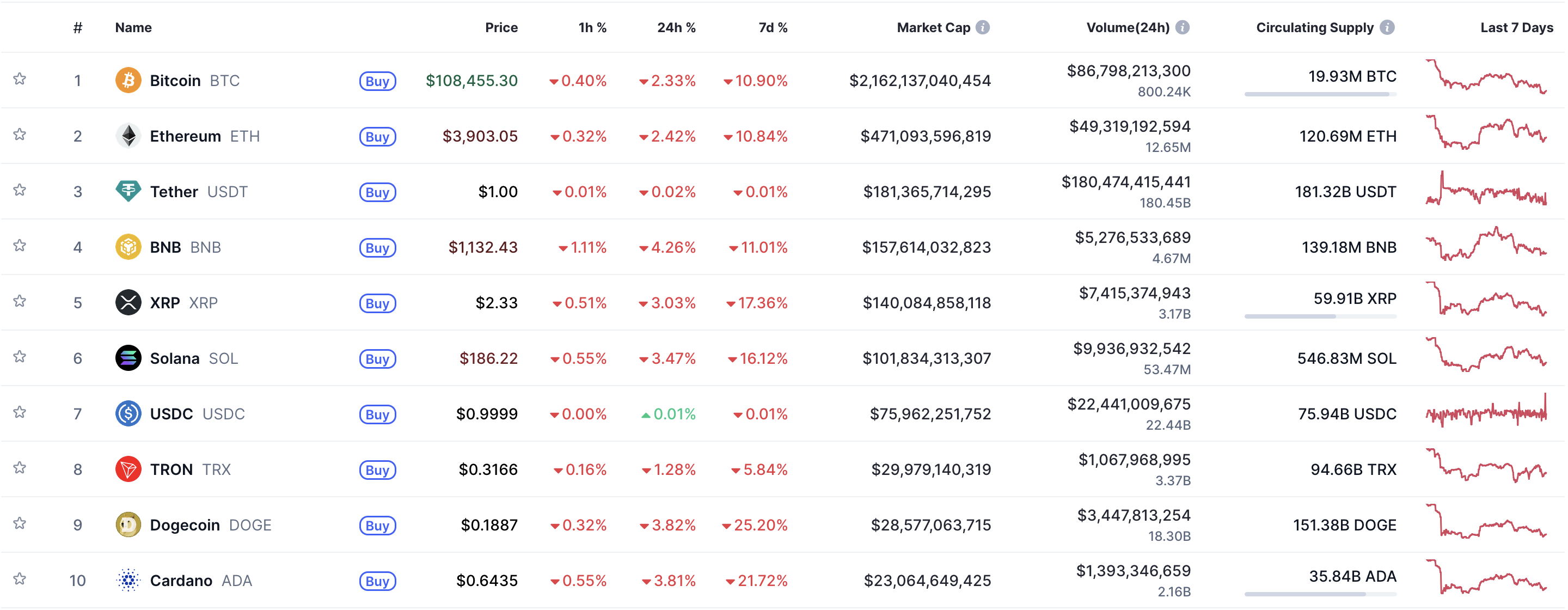 Cryptocurrency prices