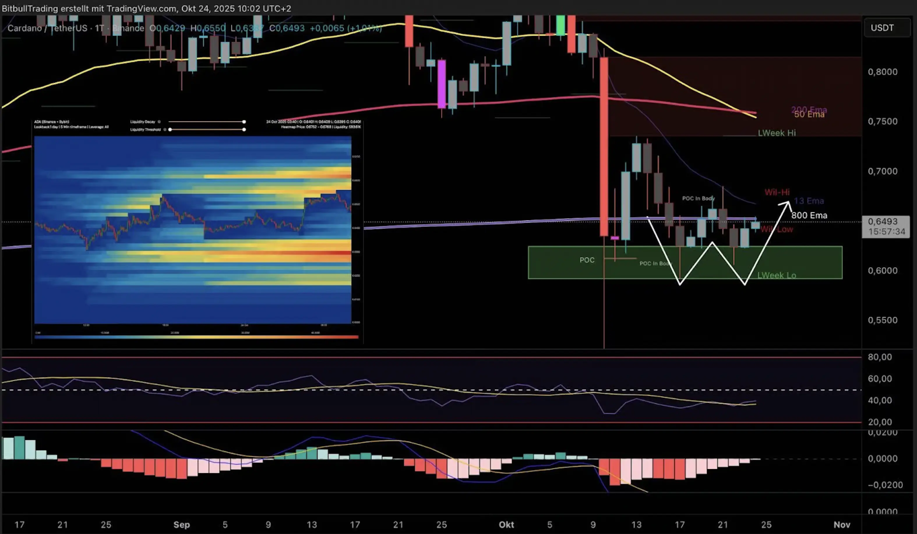 Cardano daily chart with indicators and heatmap