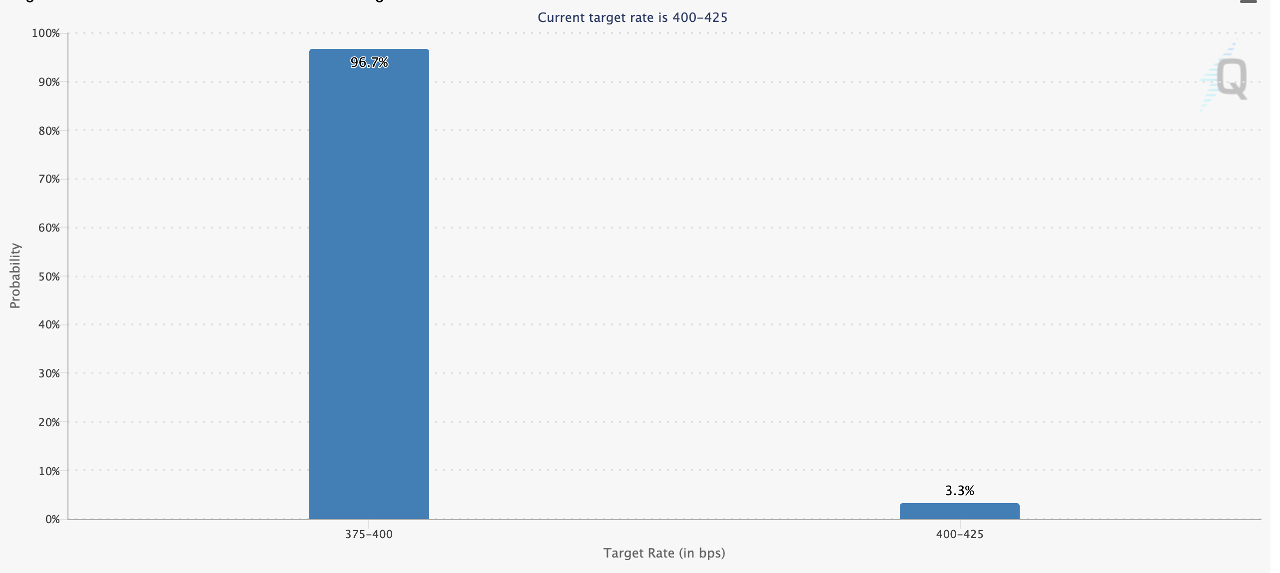 Fed meeting probability of rate cut