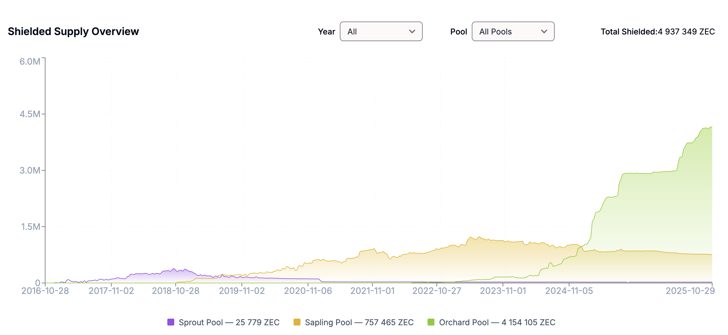 Since September, the price of Zcash has skyrocketed by 700%