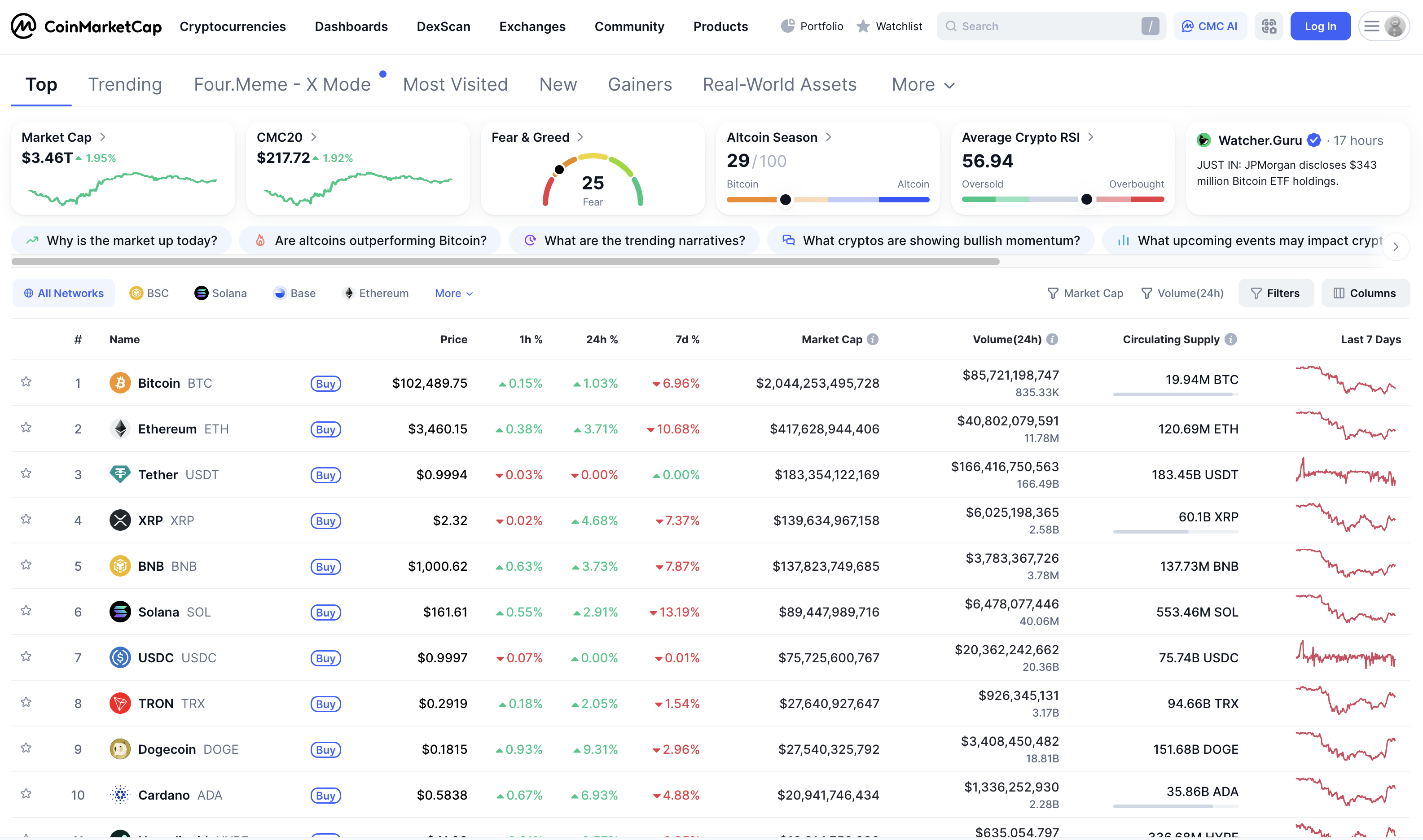The crypto market continues to strengthen.