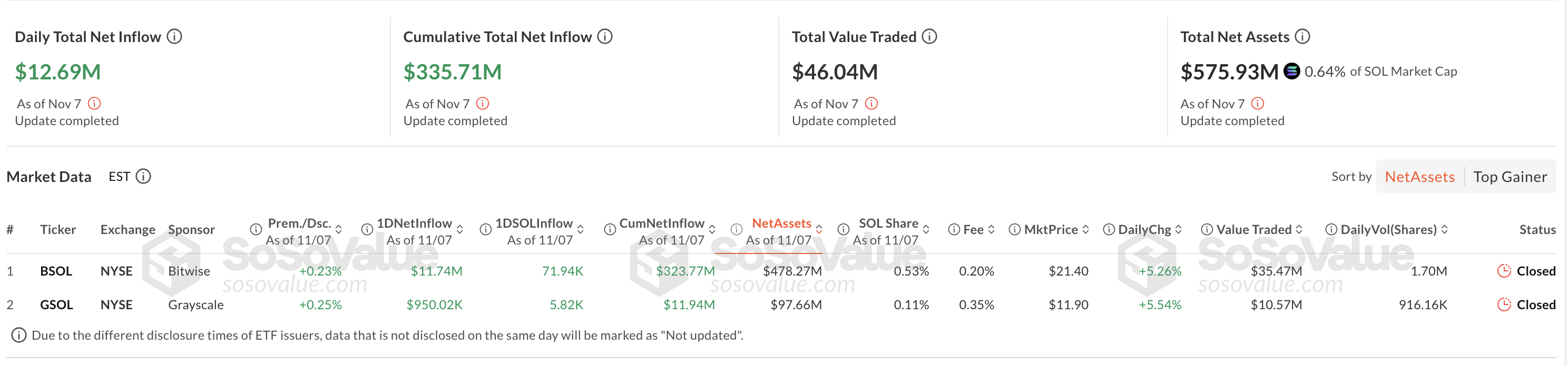 Solana ETFs recorded inflows of 140 million dollars.