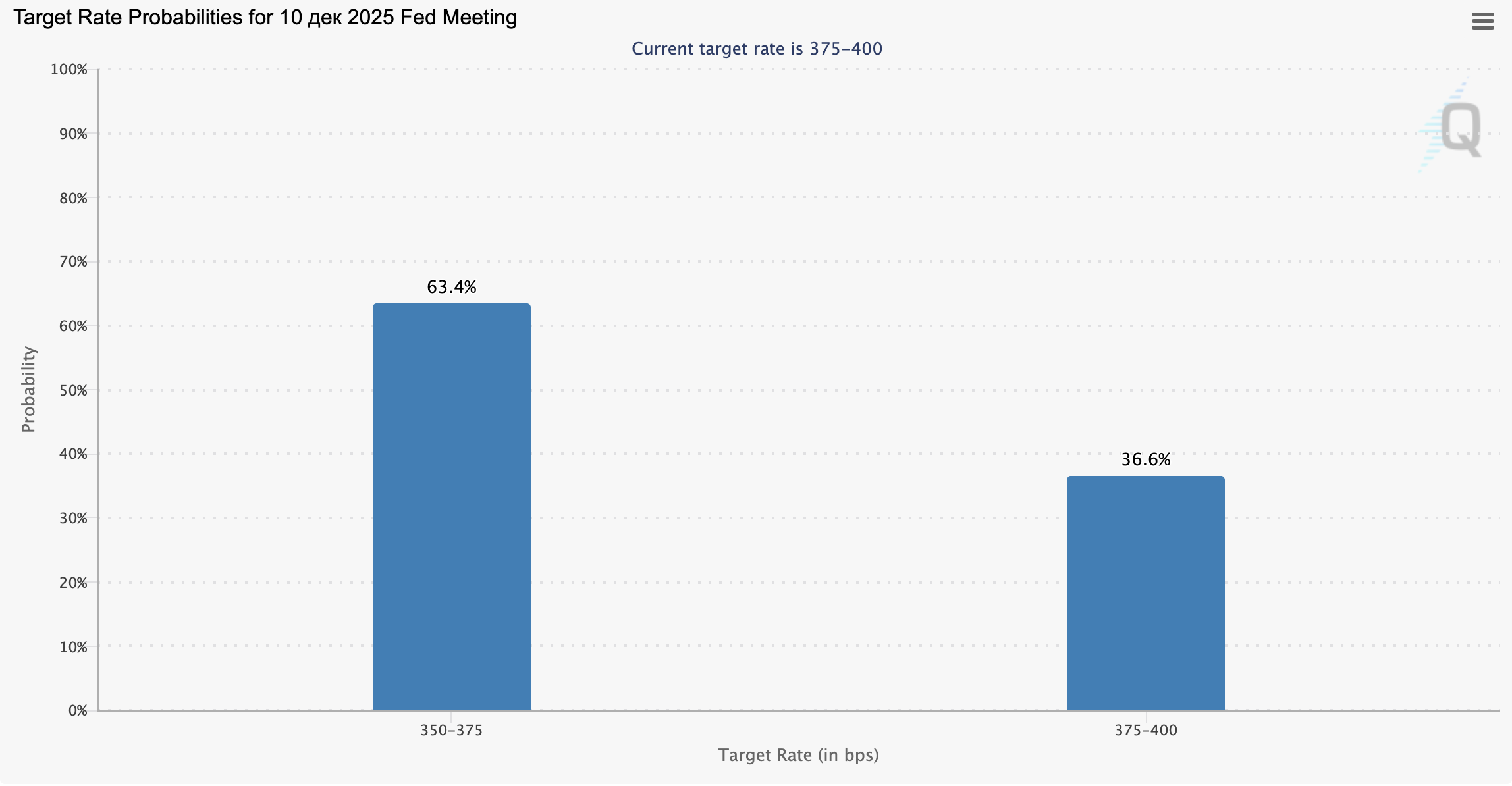 Target rate probabilities for the December 10, 2025 Fed meeting
