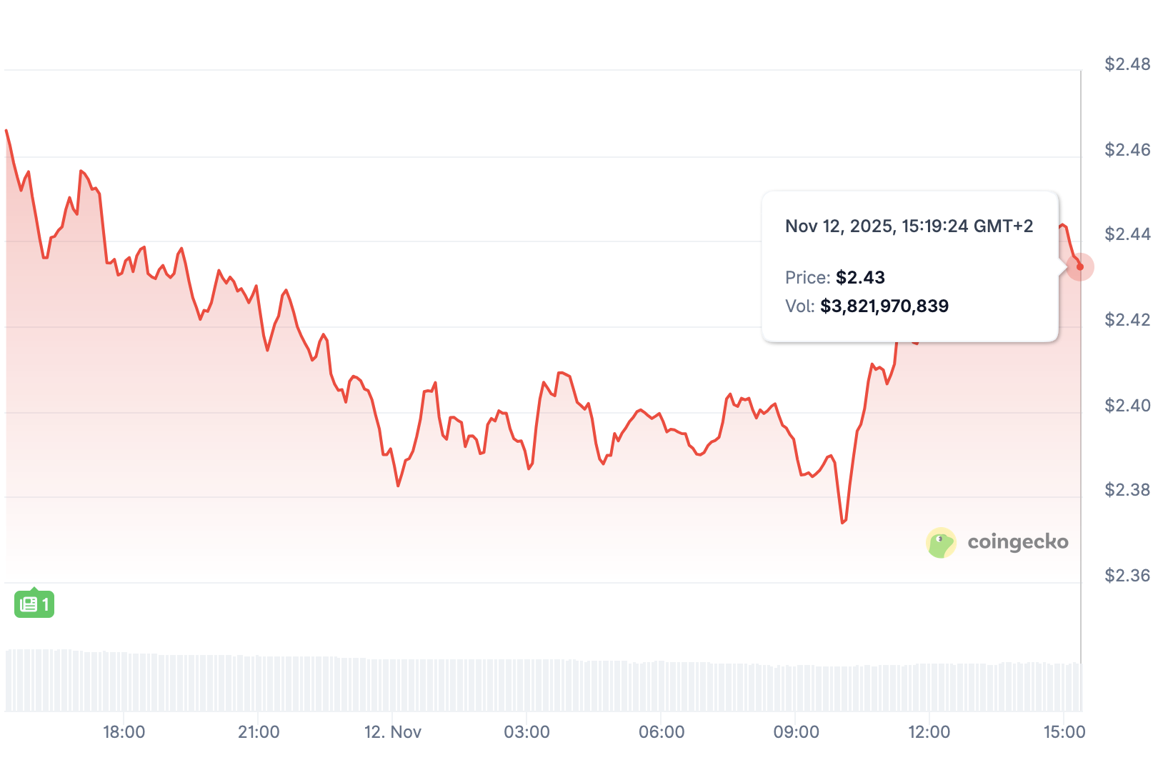 Over the last seven days XRP is up 10% and was $2.40 at the time of writing