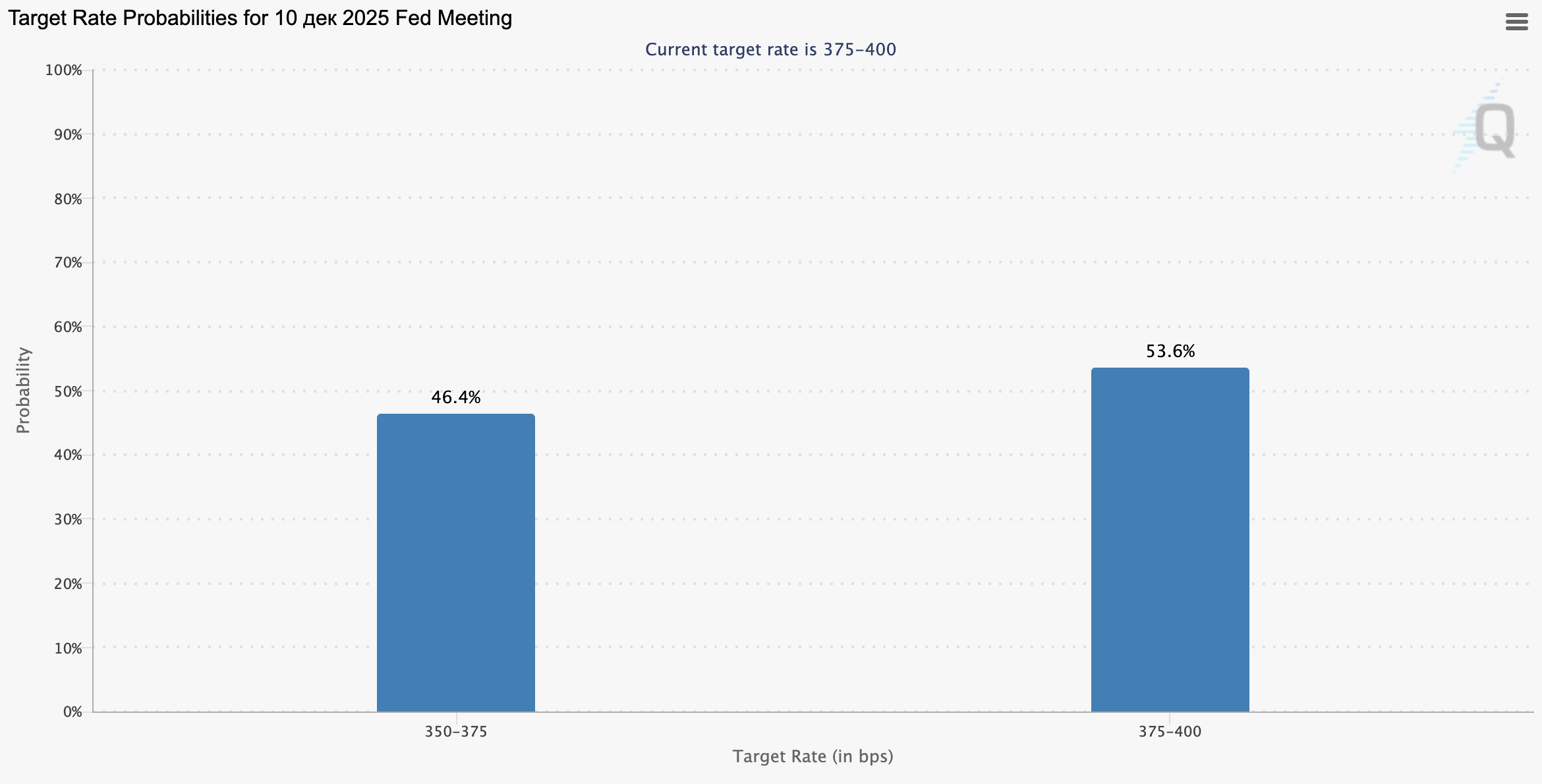 Chicago Mercantile Exchange (CME Group) FedWatch Tool