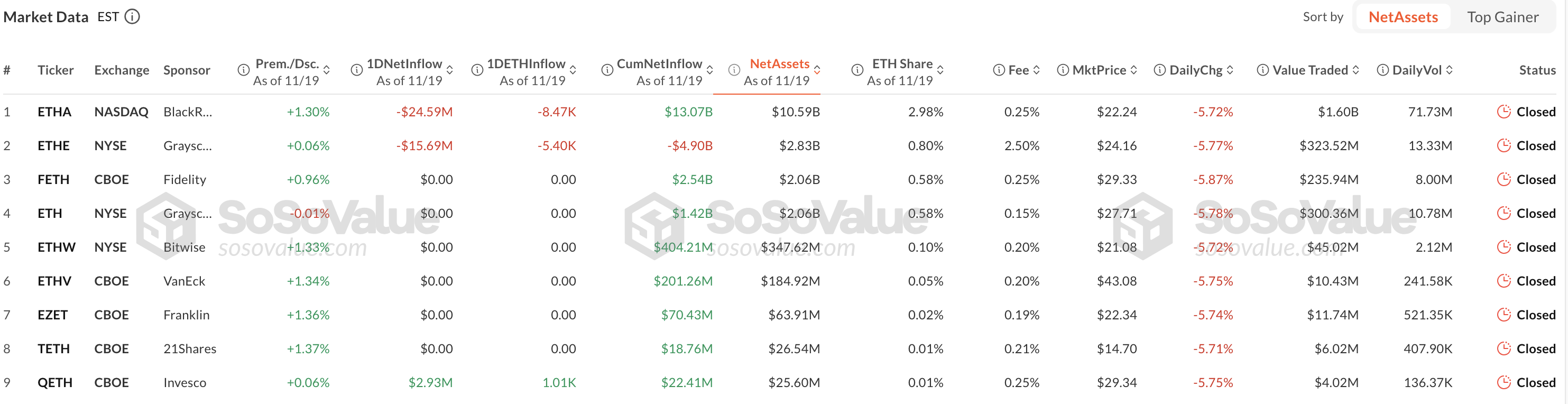 According to SoSoValue, outflows reached $1.53B this month