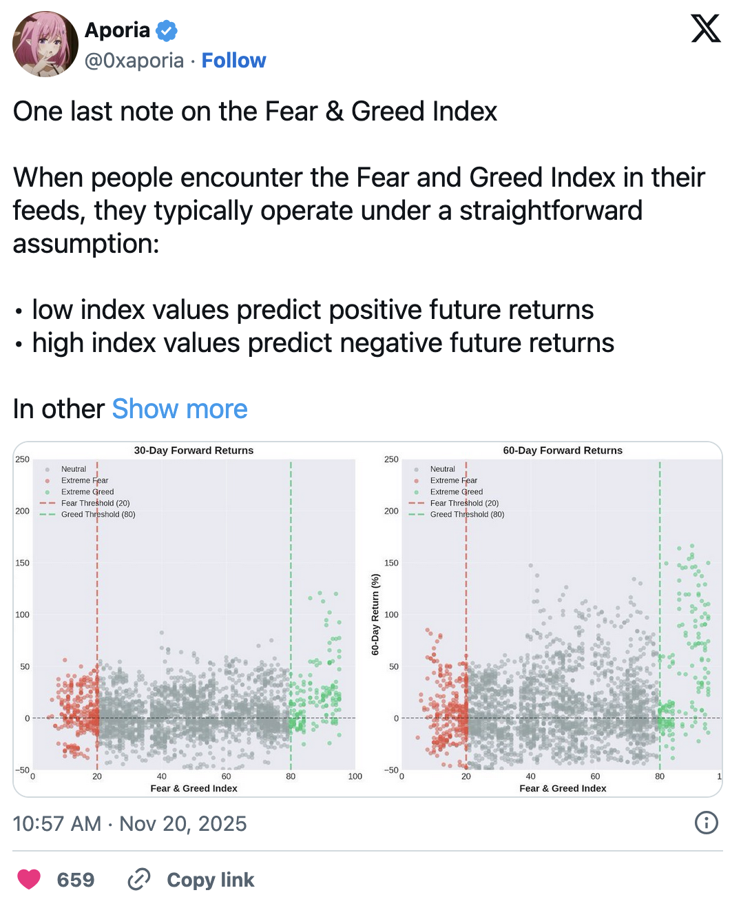 Latest observation on the Fear and Greed Index