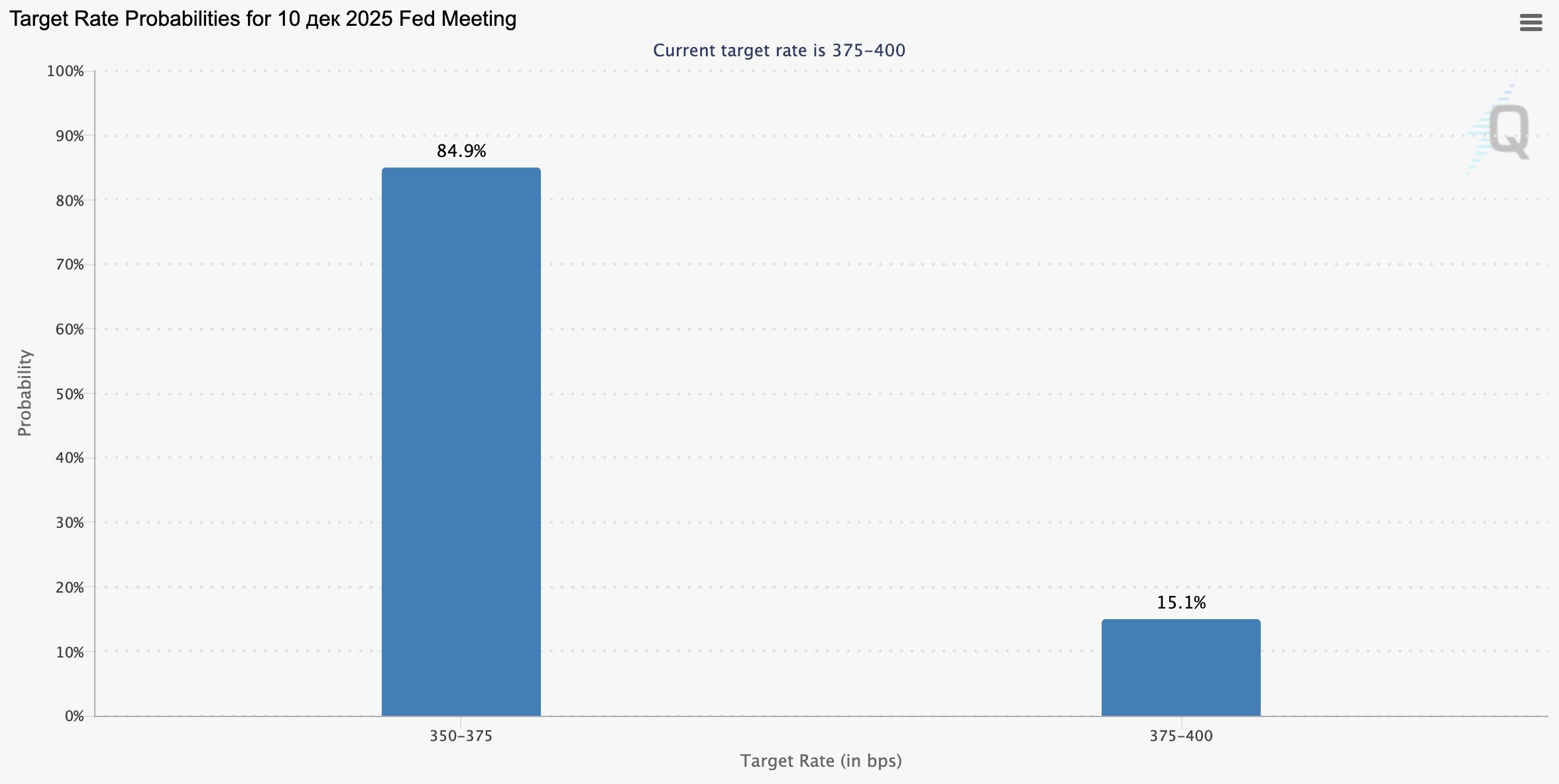 Согласно инструменту Чикагской товарной биржи (CME Group) FedWatch Tool, около 80,0% аналитиков ожидают, что процентная ставка всё же будет скорректирована на –25 базисных пунктов до 3,75%