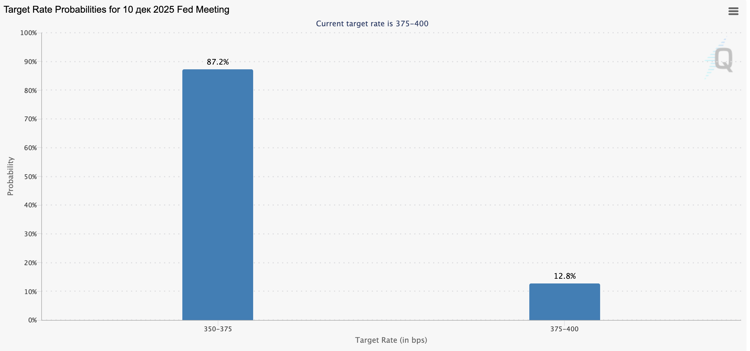 Probability of a December Fed rate cut to 3.75%