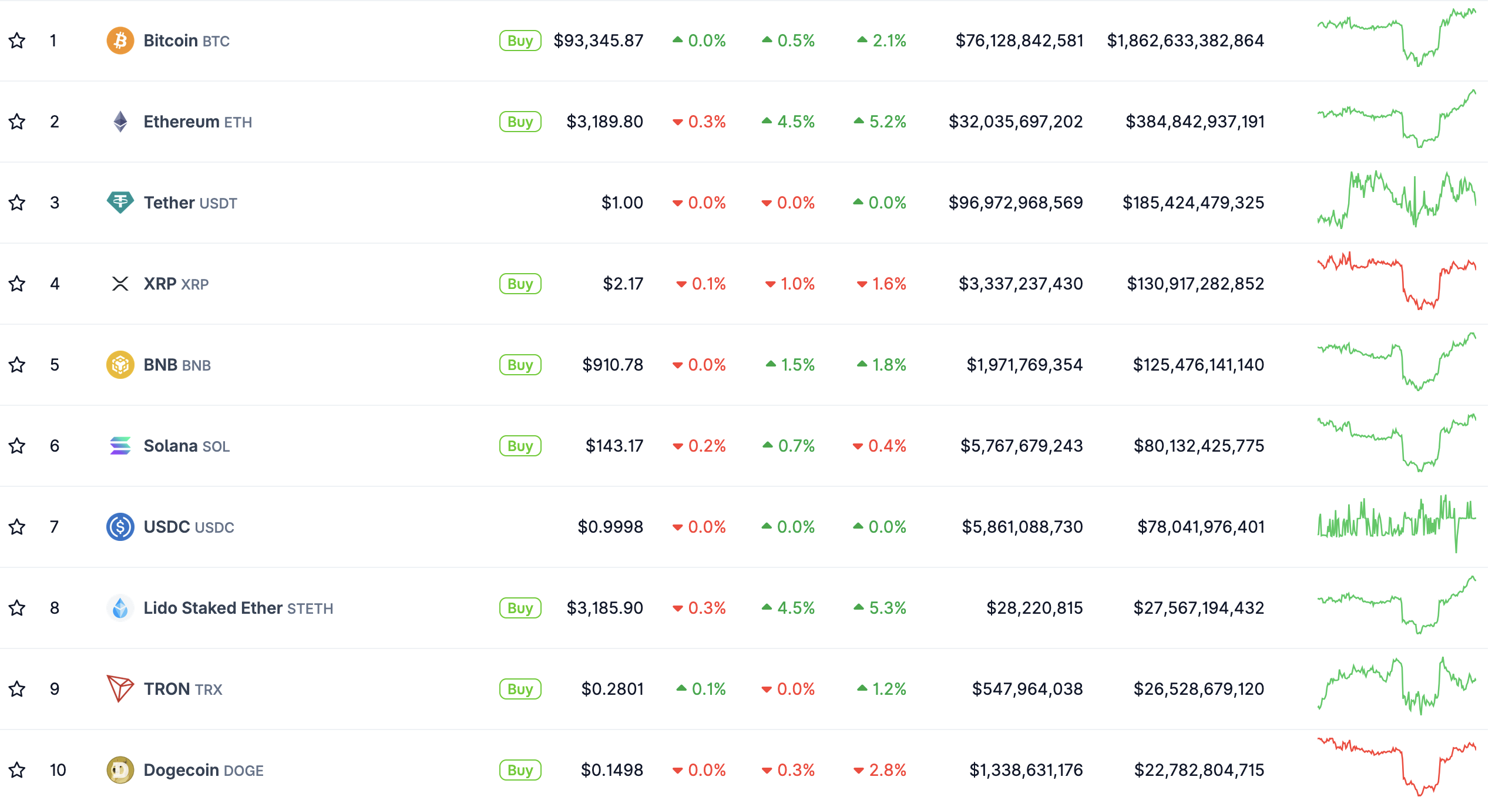 Top 10 cryptocurrencies chart