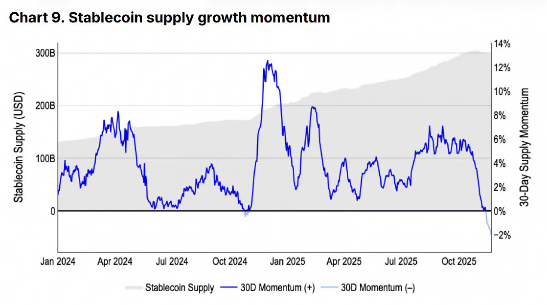 Stablecoin supply growth | Source: Coinbase Institutional