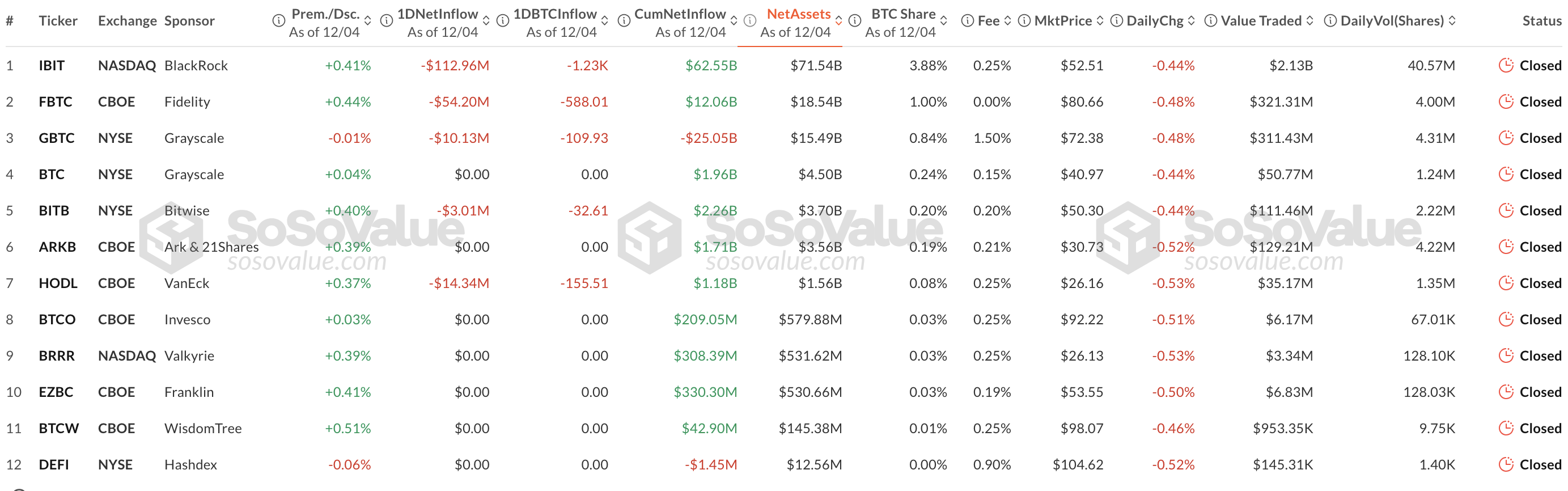 Bitcoin ETF outflows in the U.S.