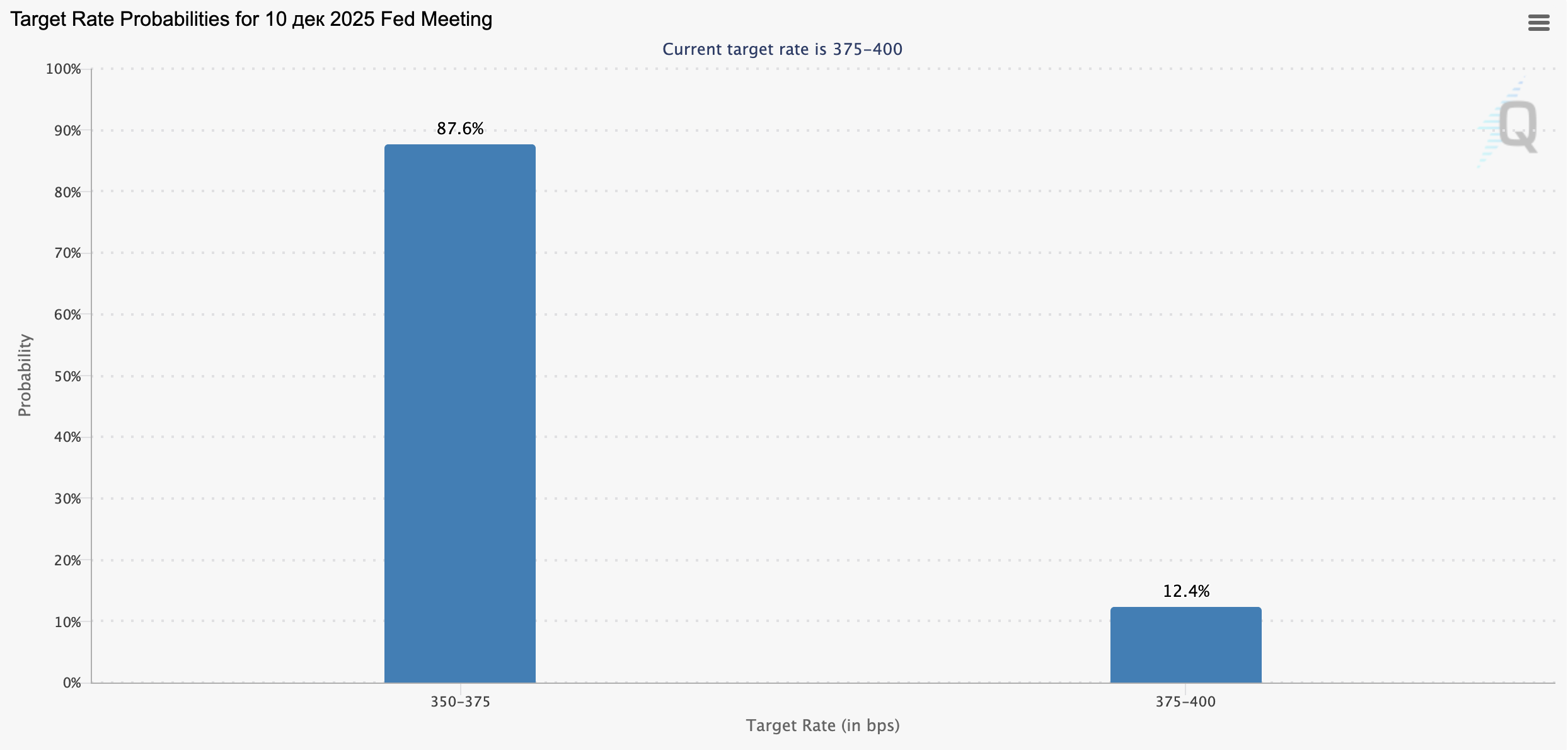 CME FedWatch Tool shows an 87.6% probability of a 25 bps rate cut to 3.75%