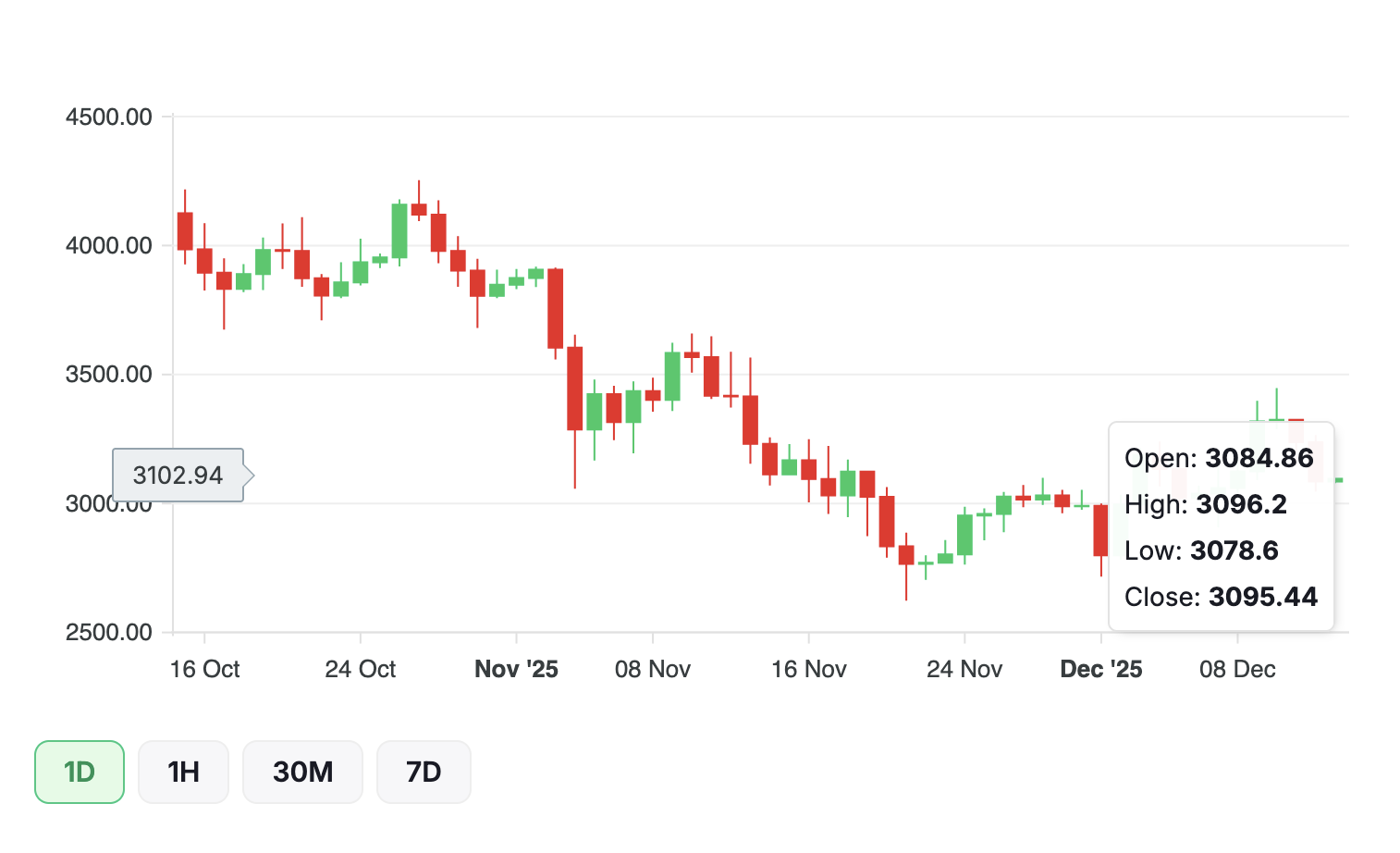 Live EUR/USD exchange rate and chart