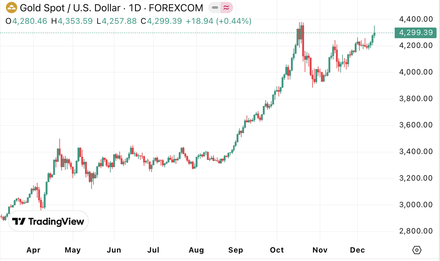 Current gold price: $4,299.00 per ounce