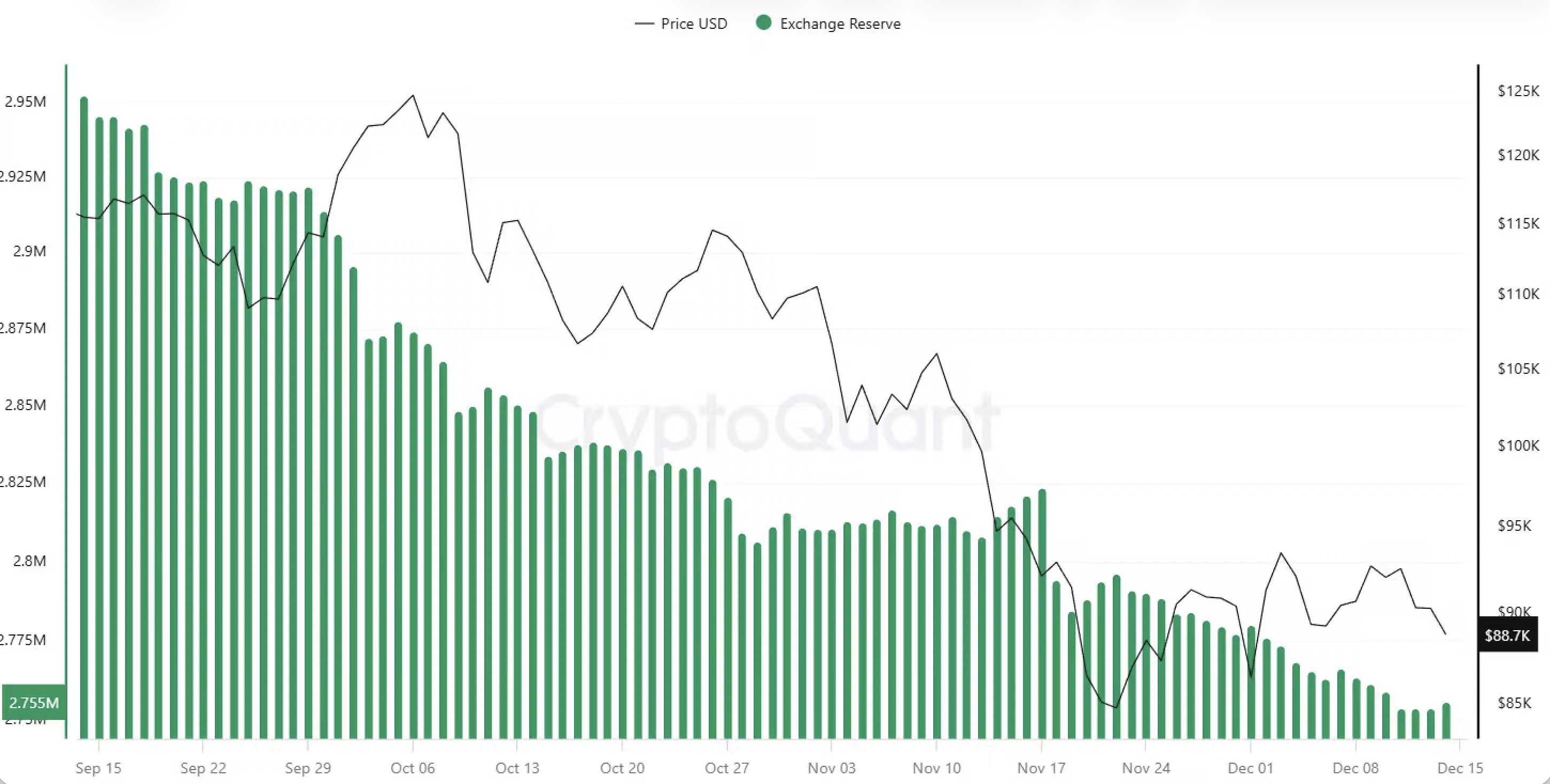 Динамика запасов BTC на криптовалютных биржах | CryptoQuant