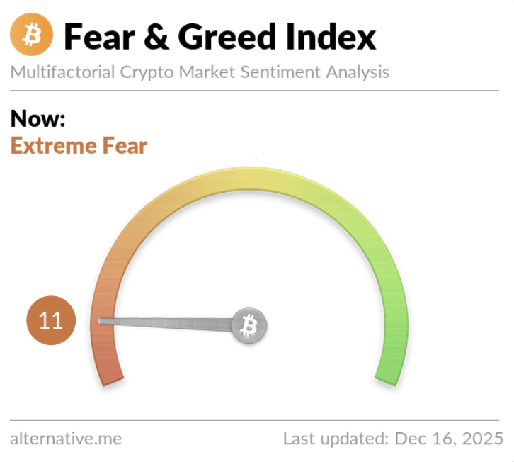 The Crypto Fear & Greed Index fell to 11 out of 100, indicating near-maximum investor fear.