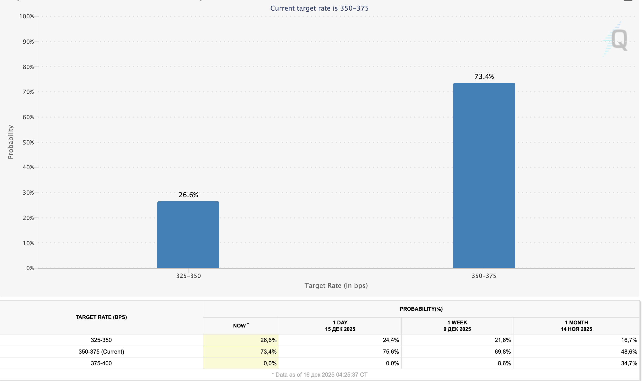 Вероятность снижения ставок ФРС в январе 2026 года