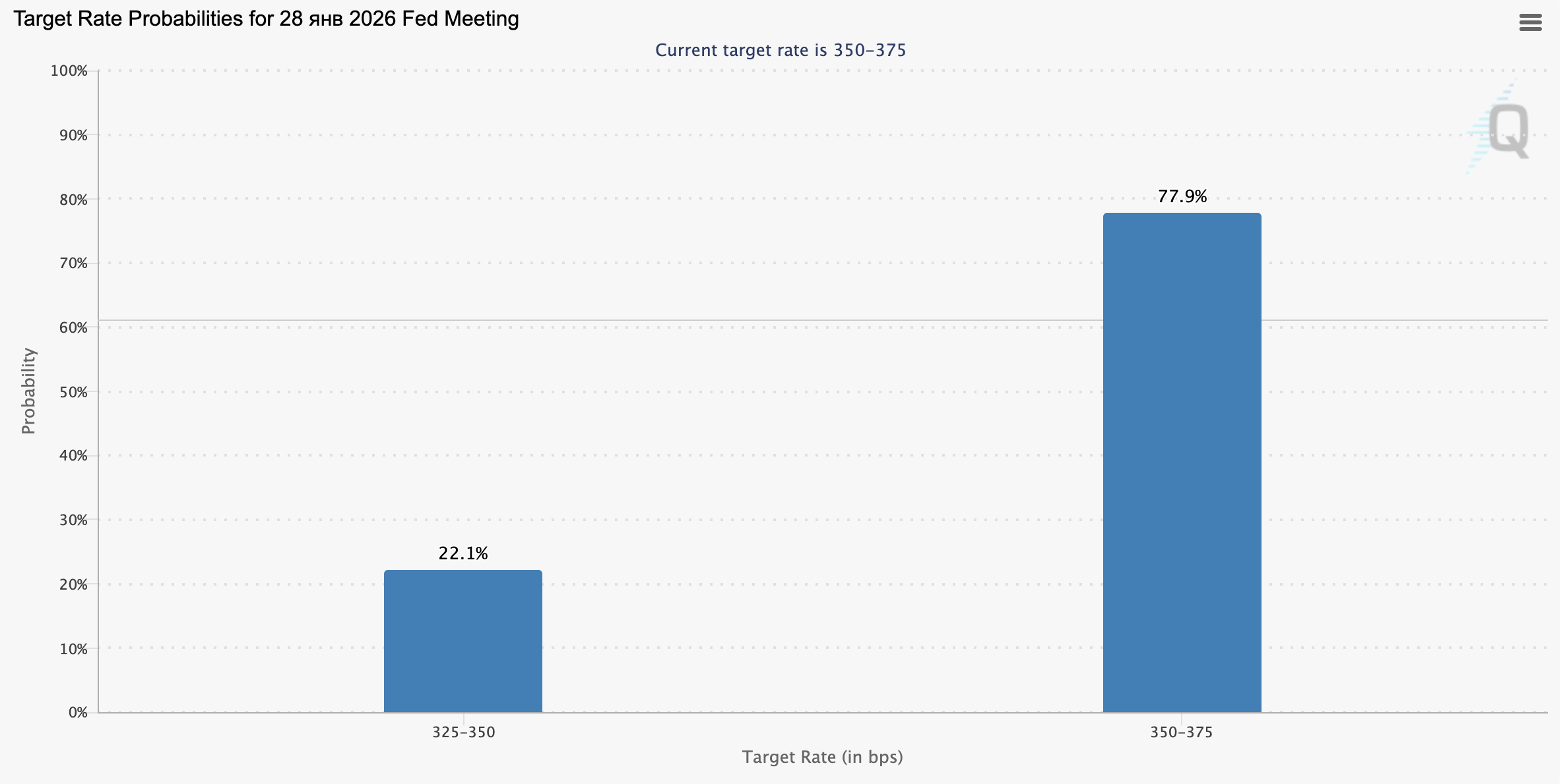 Probability of an interest-rate cut | FedWatch