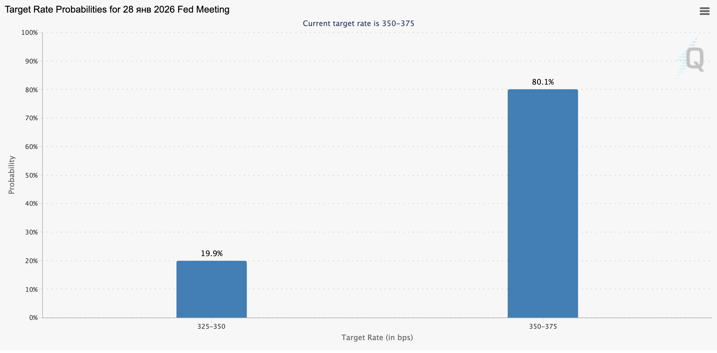 CME Group FedWatch Tool