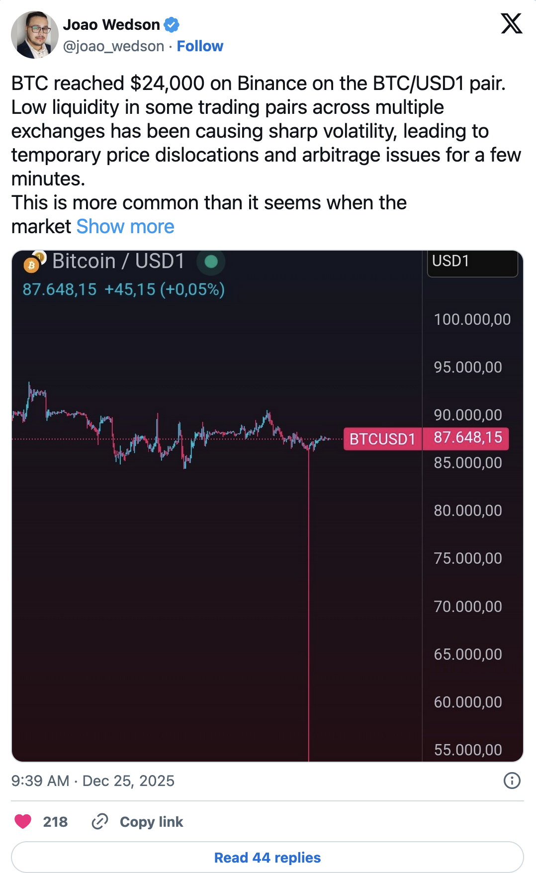Analyst Joao Wedson commented on the situation on X