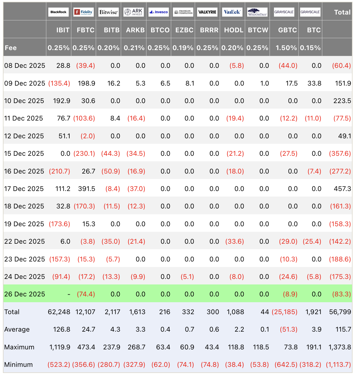 Bitcoin ETF Flow (US$m)