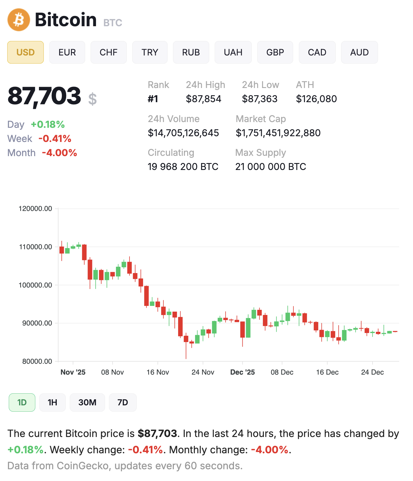 Bitcoin price on December 28