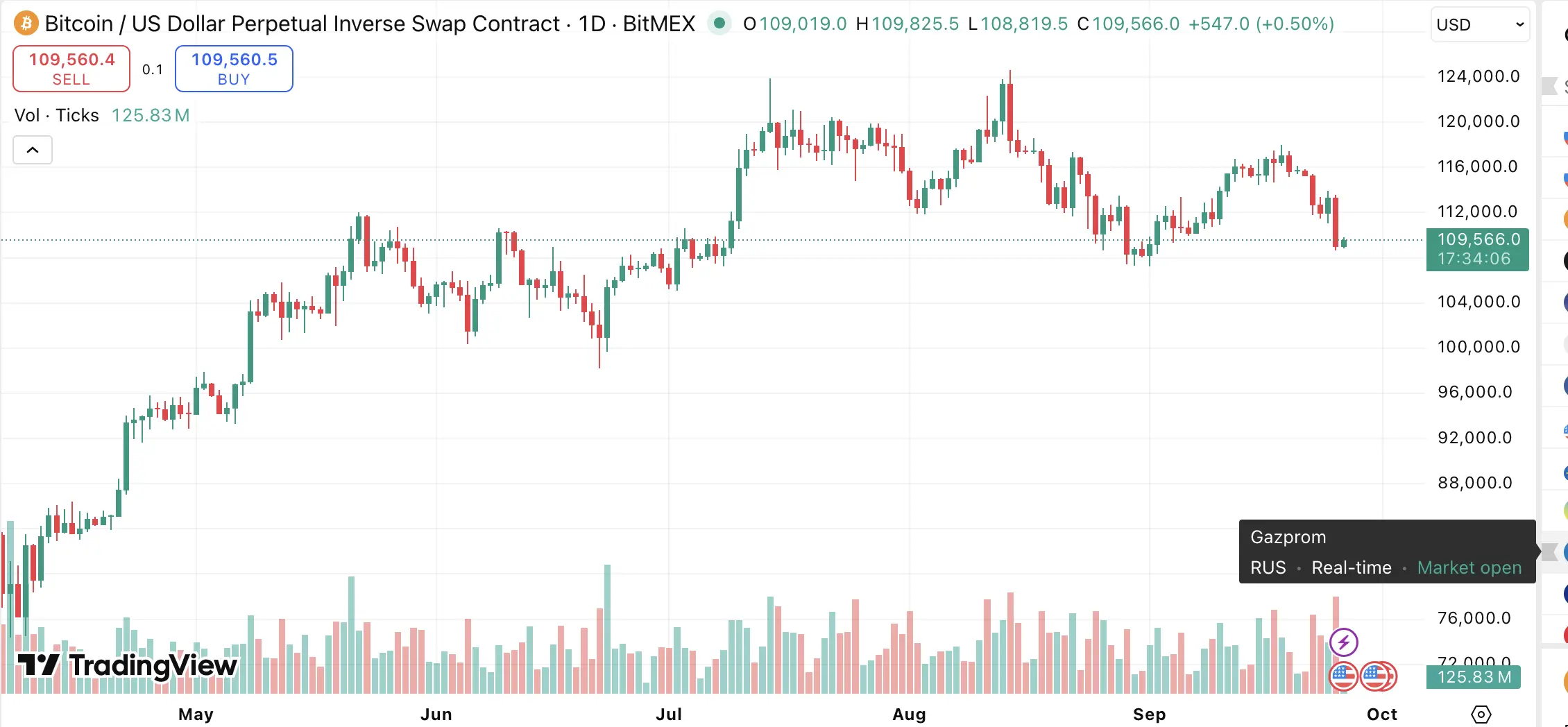 График биткоина и эфира