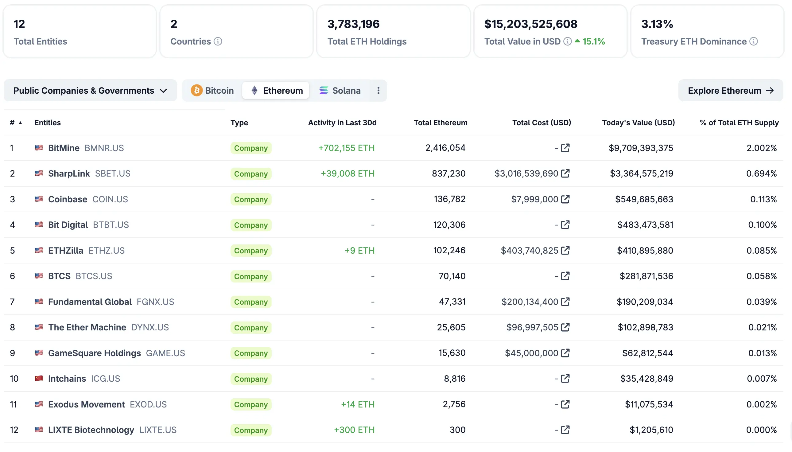 Treasury-style ETH holdings have reached billions—and it shows in price action